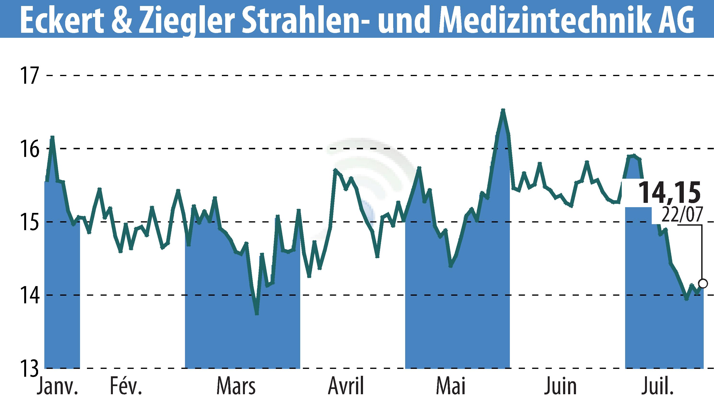Stock price chart of Eckert & Ziegler Strahlen- Und Medizintechnik AG (EBR:EUZ) showing fluctuations.