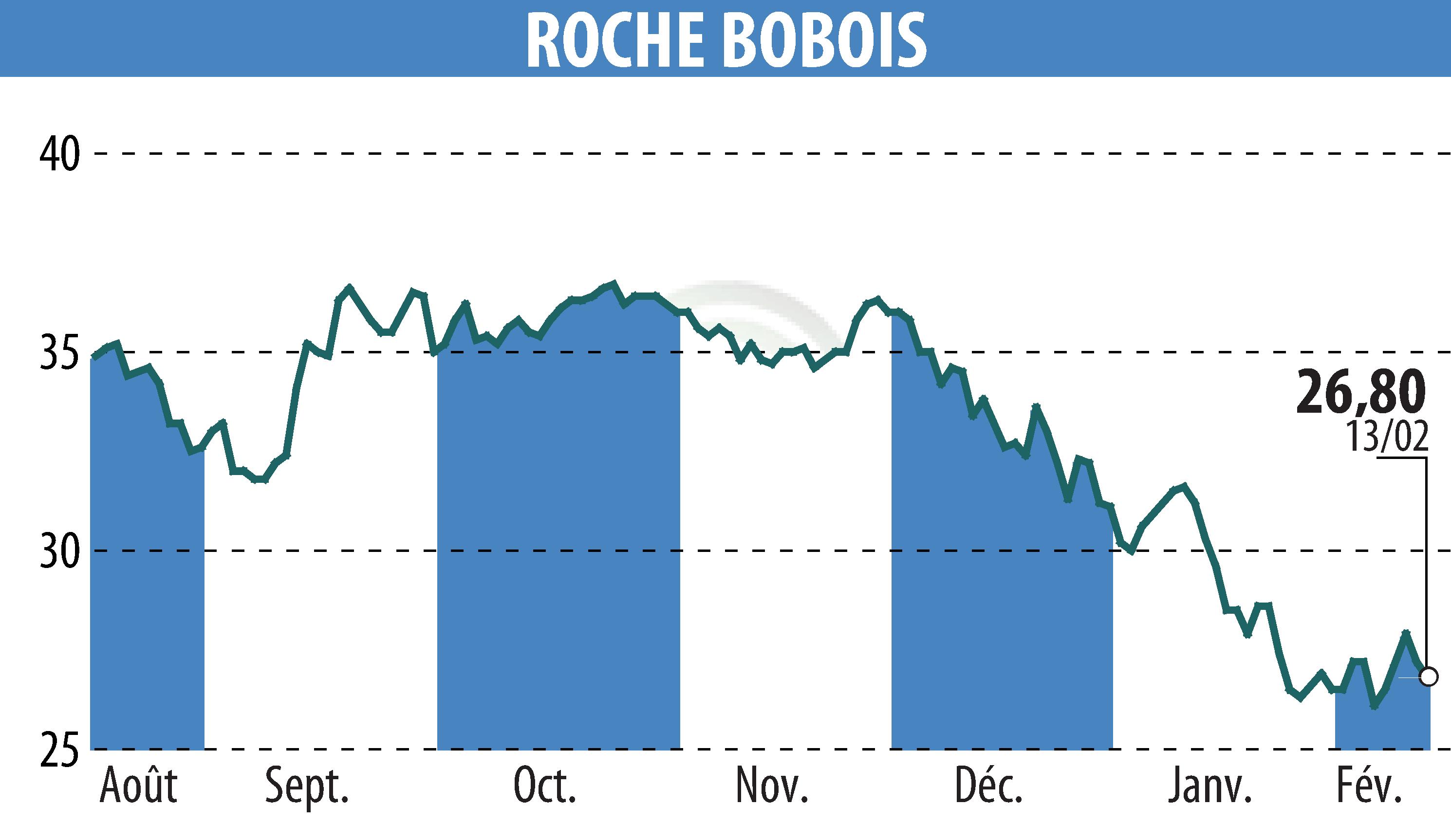 Graphique de l'évolution du cours de l'action ROCHE BOBOIS (EPA:RBO).