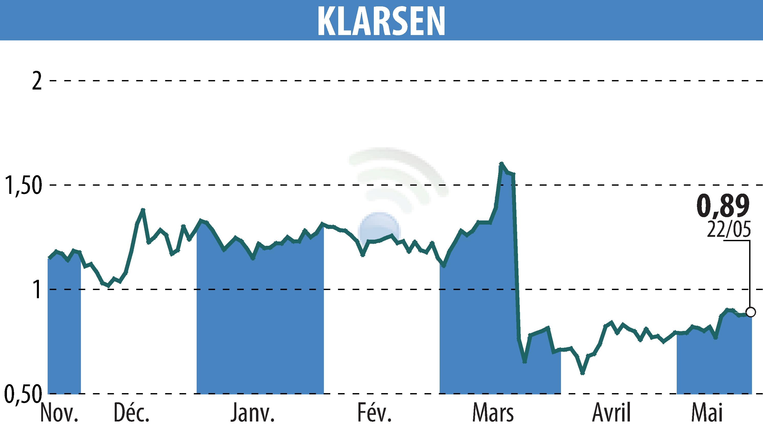 Stock price chart of KLARSEN (EPA:ALKLA) showing fluctuations.