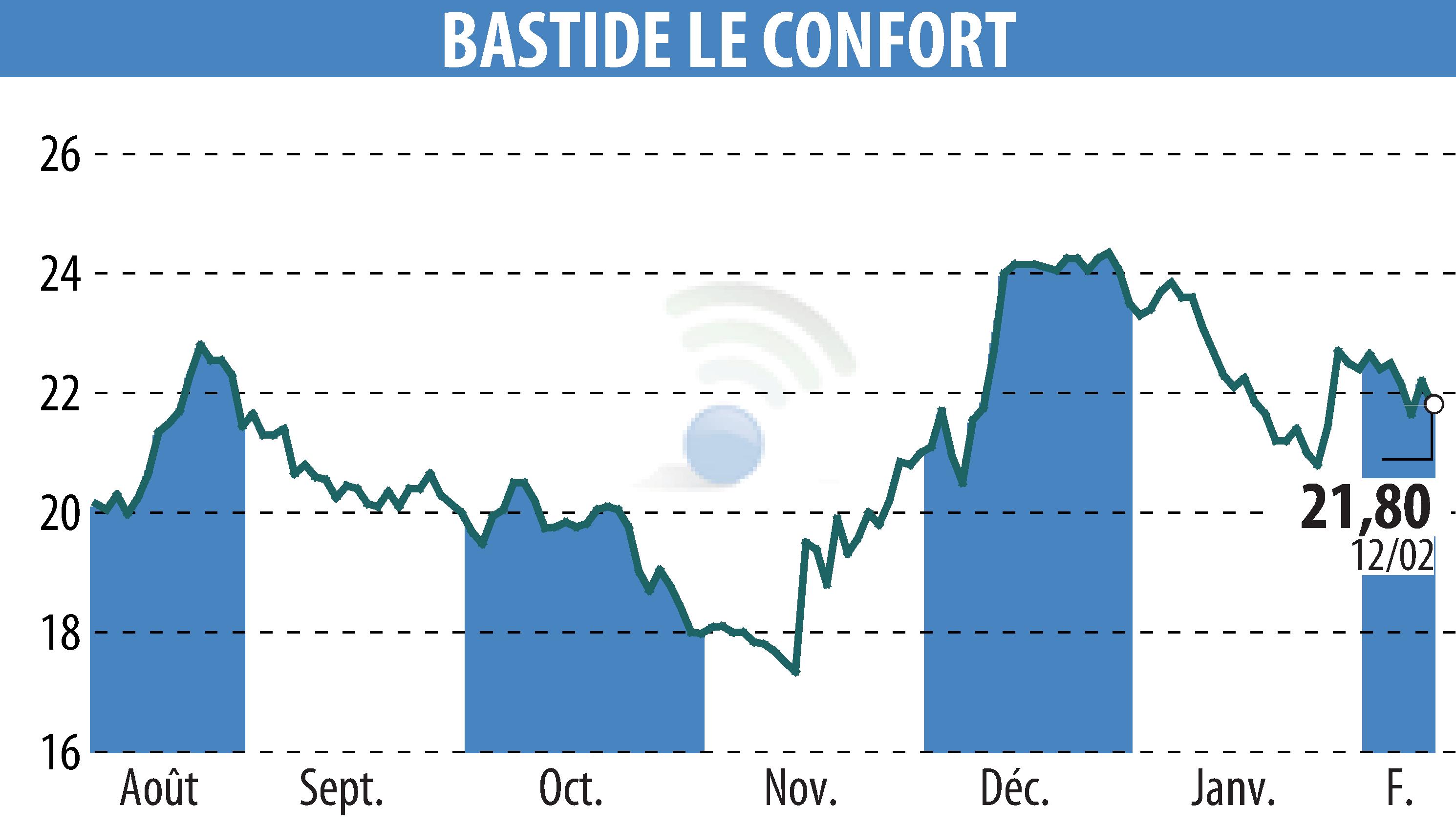 Stock price chart of BASTIDE (EPA:BLC) showing fluctuations.