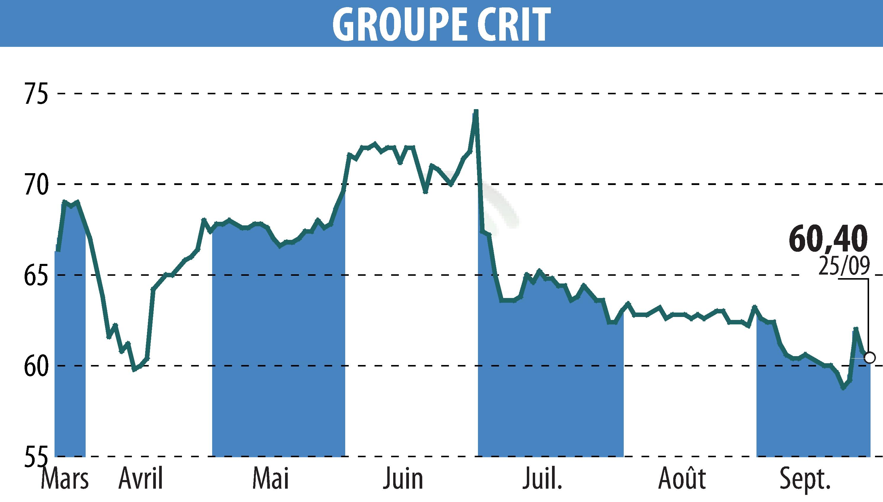 Stock price chart of GROUPE CRIT (EPA:CEN) showing fluctuations.