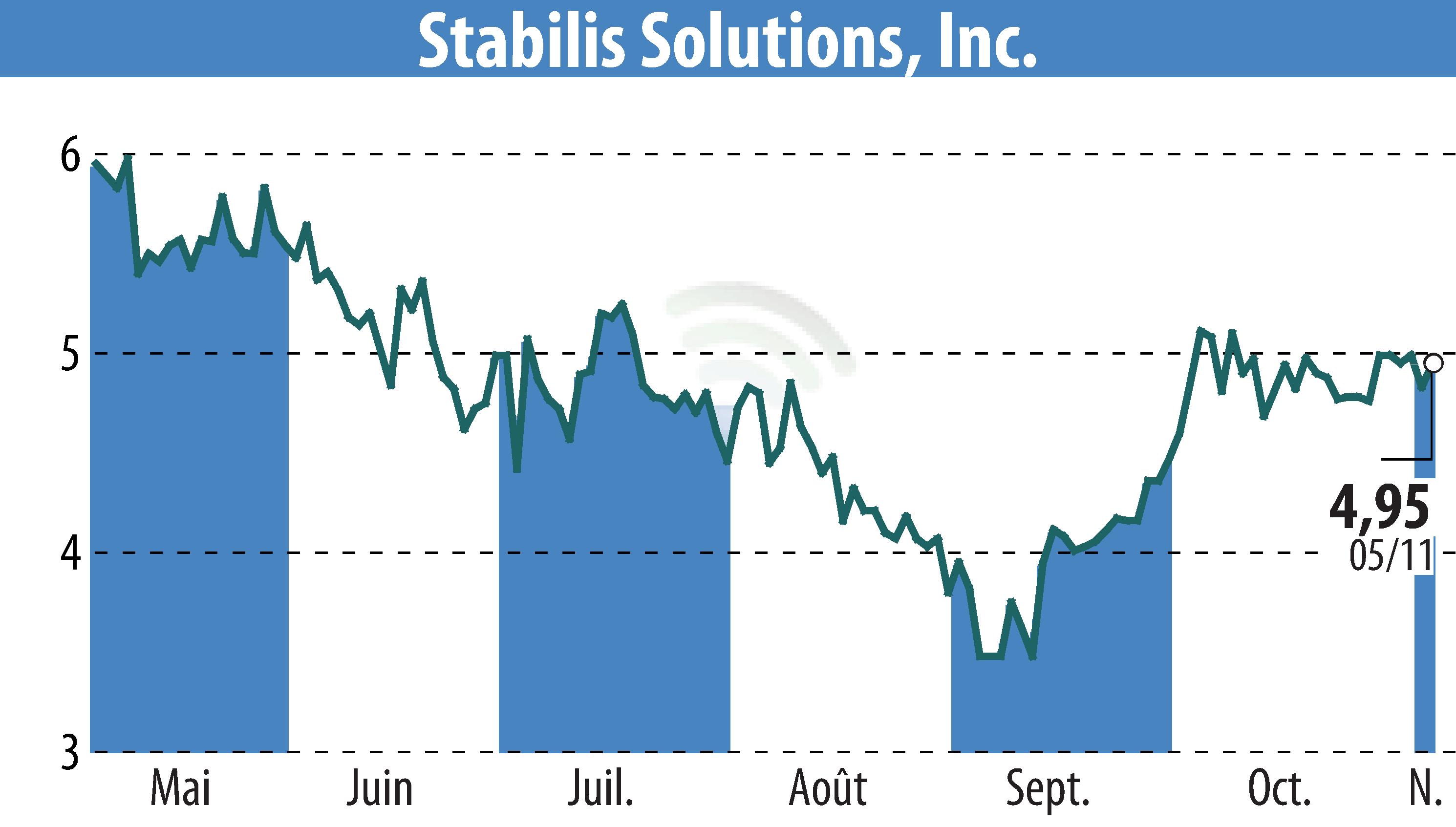 Graphique de l'évolution du cours de l'action Stabilis Solutions (EBR:SLNG).