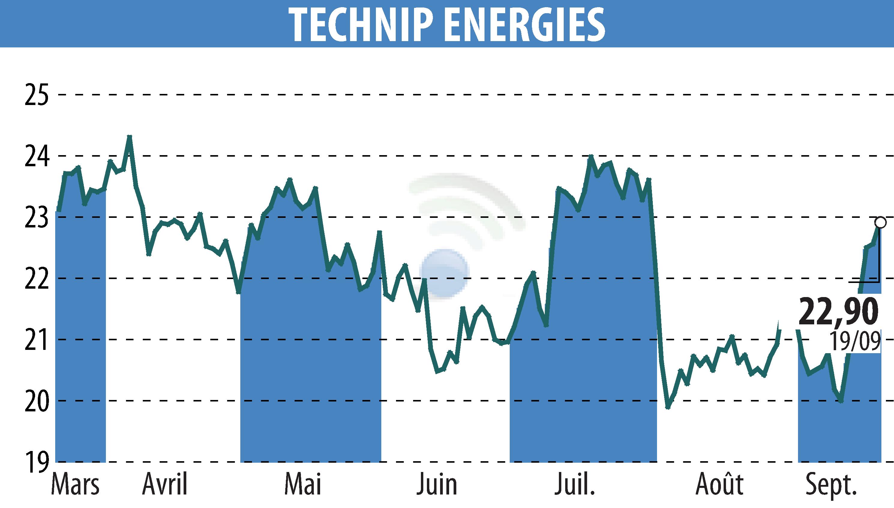 Stock price chart of TECHNIP ENERGIES N.V. (EPA:TE) showing fluctuations.