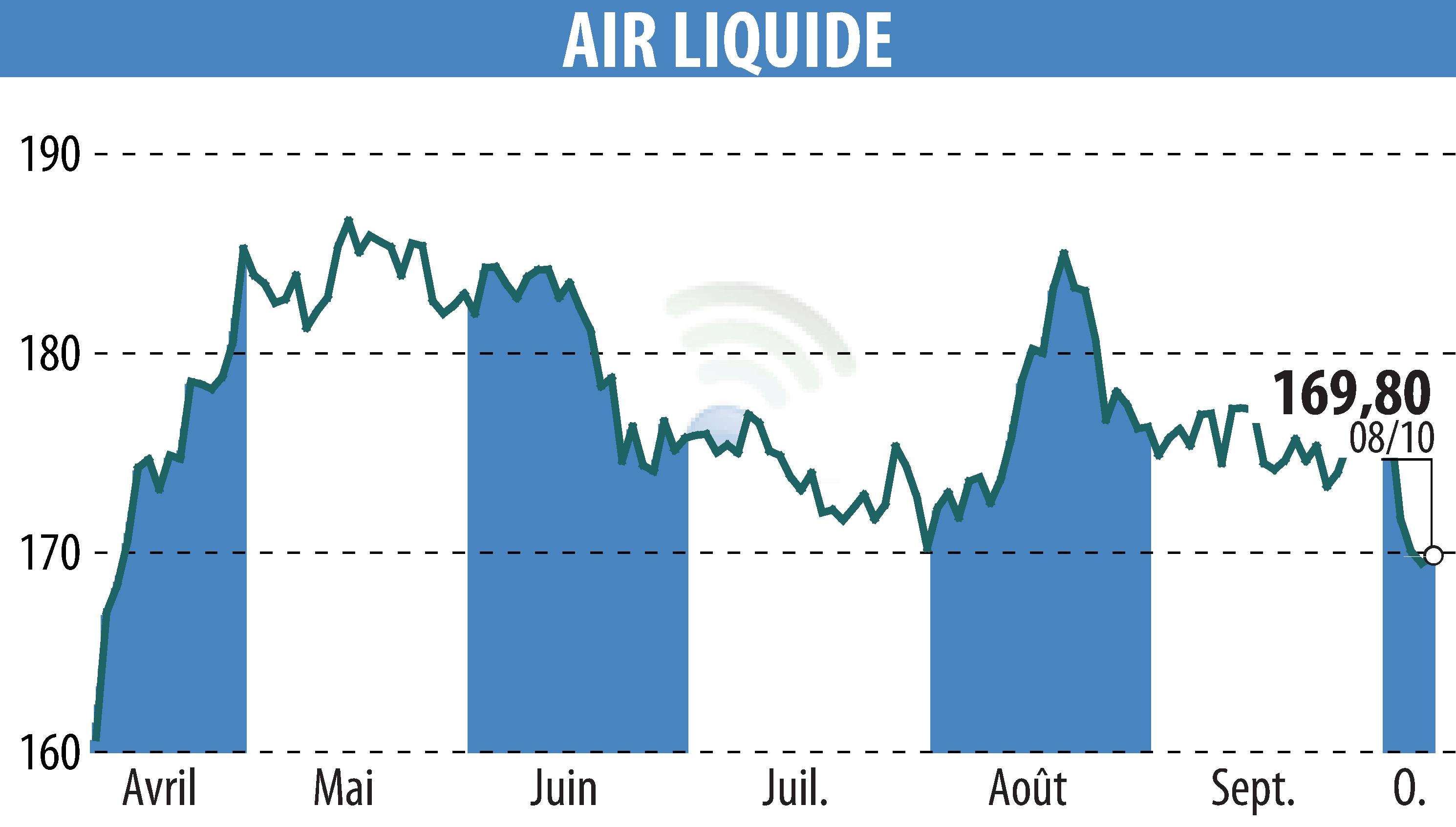 Stock price chart of AIR LIQUIDE (EPA:AI) showing fluctuations.