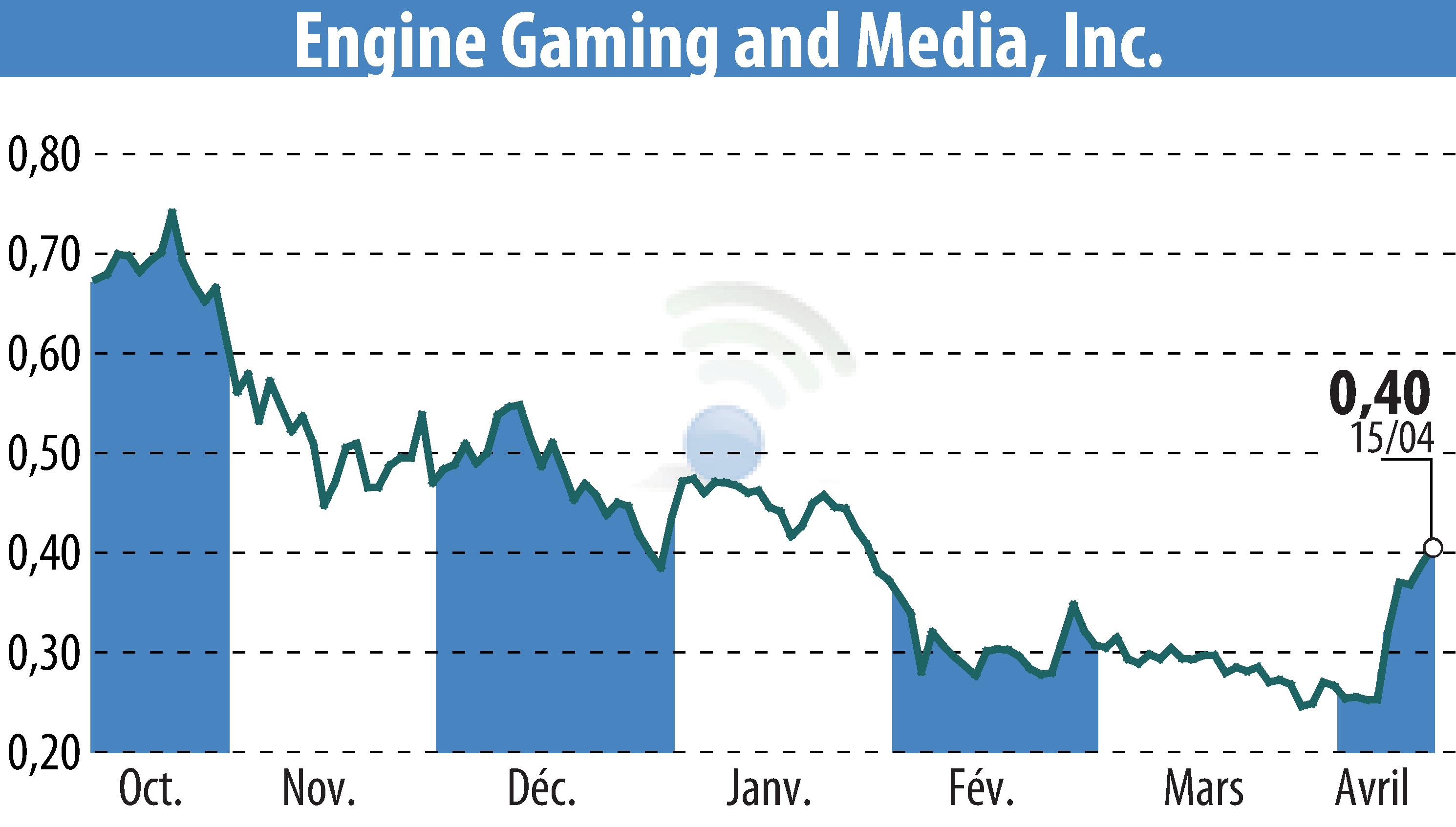 Stock price chart of GameSquare Holdings, Inc. (EBR:GAME) showing fluctuations.