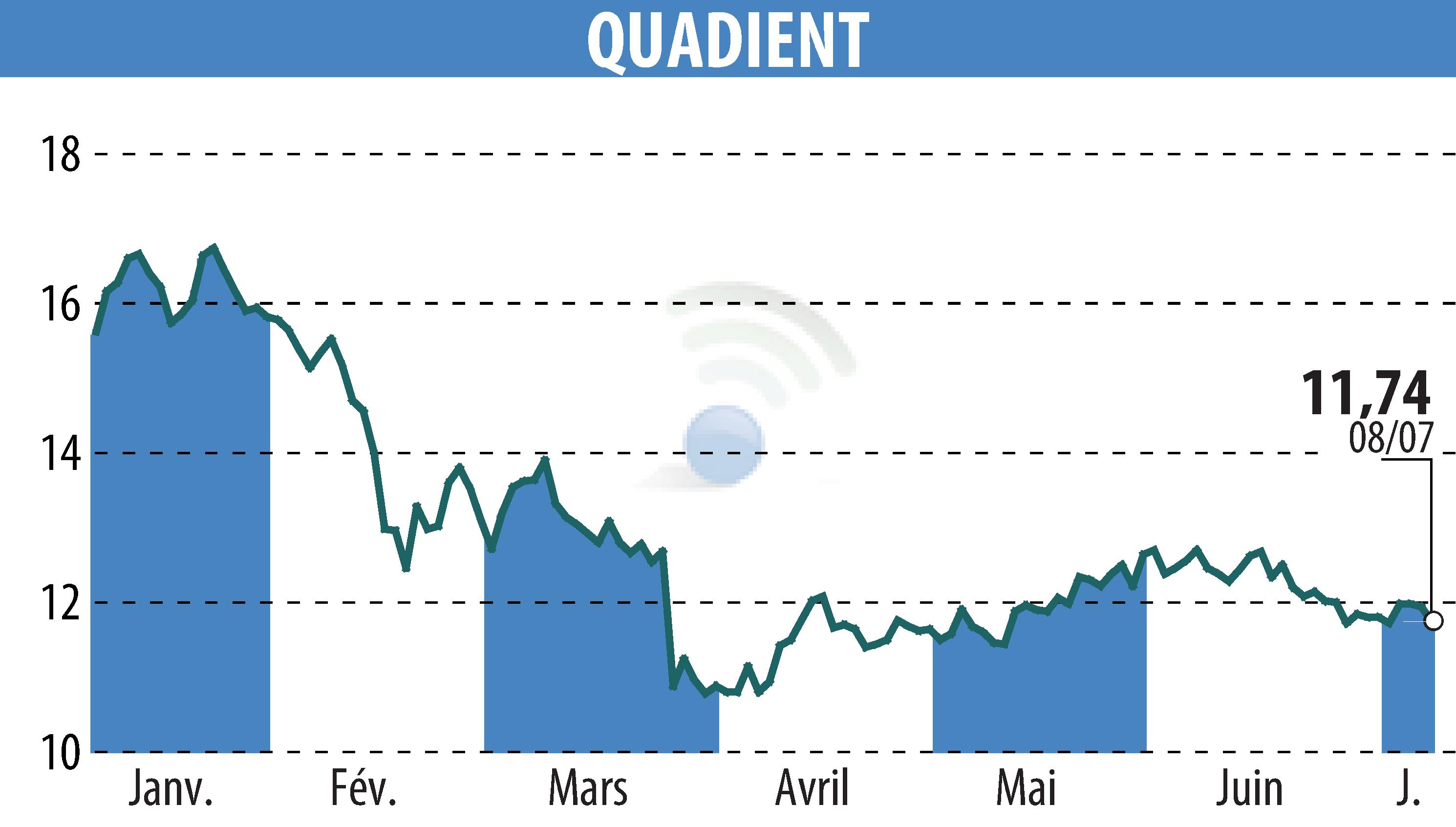 Stock price chart of QUADIENT (EPA:QDT) showing fluctuations.