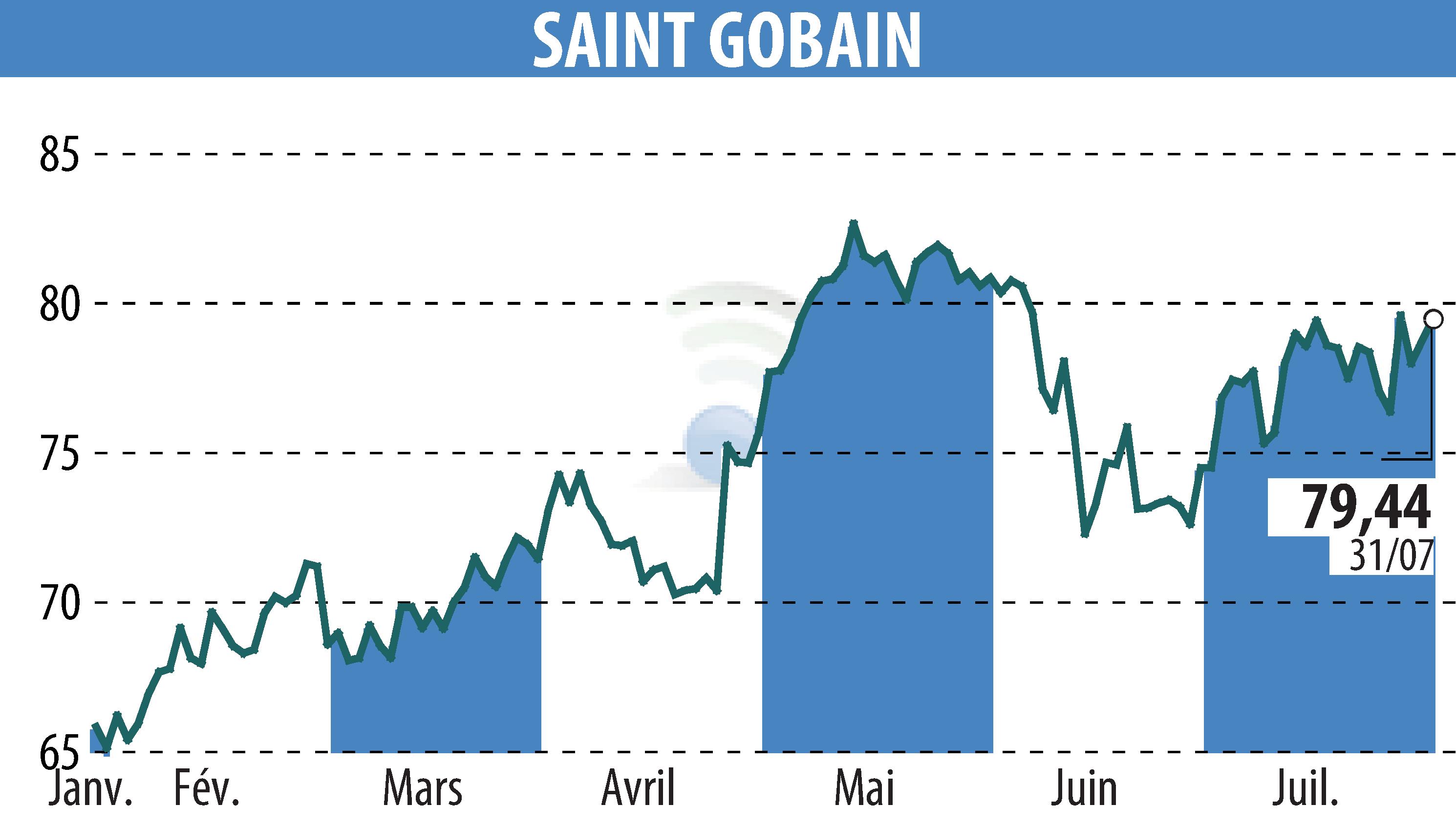 Graphique de l'évolution du cours de l'action SAINT-GOBAIN (EPA:SGO).