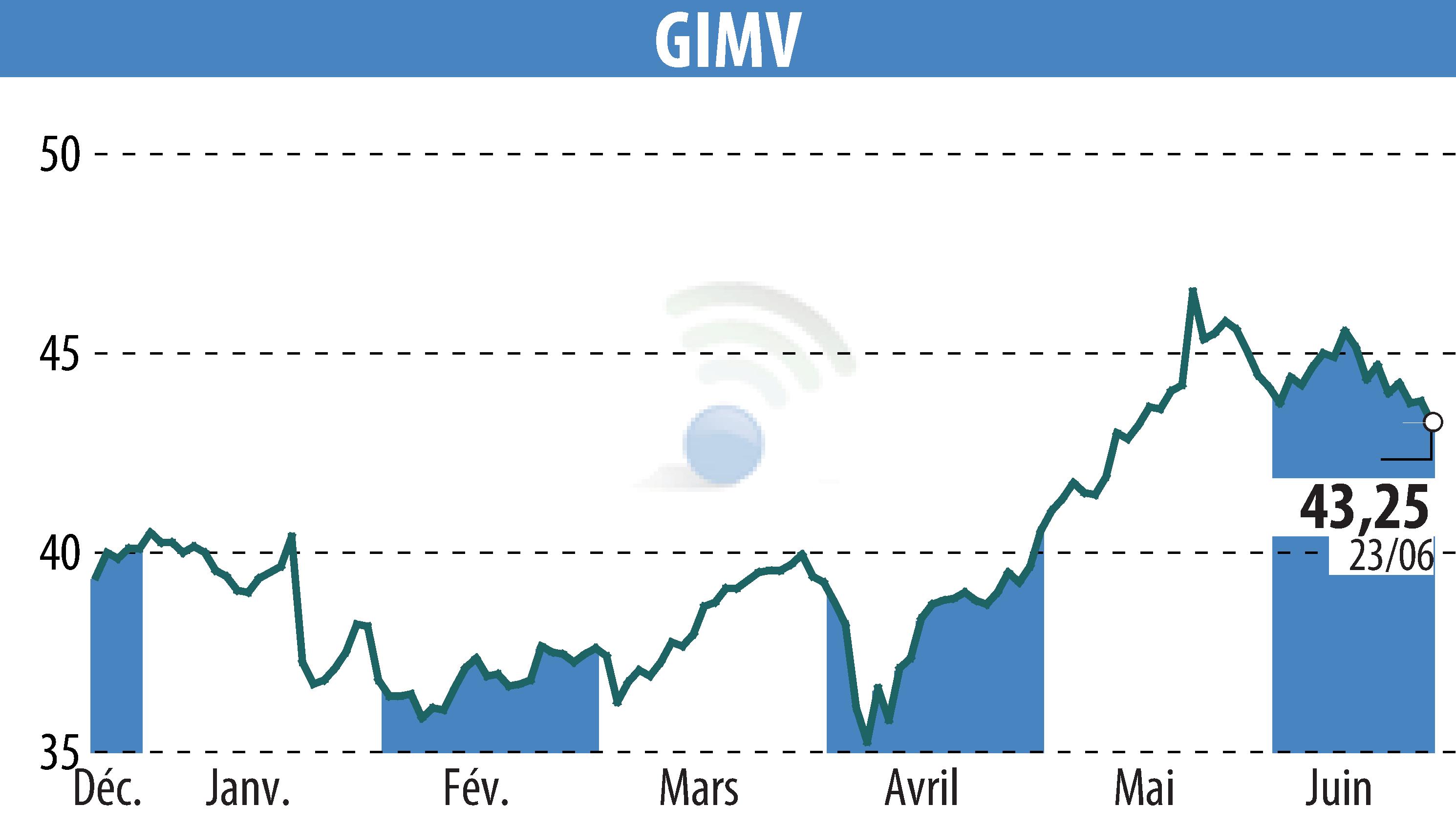Graphique de l'évolution du cours de l'action Gimv (EBR:GIMB).