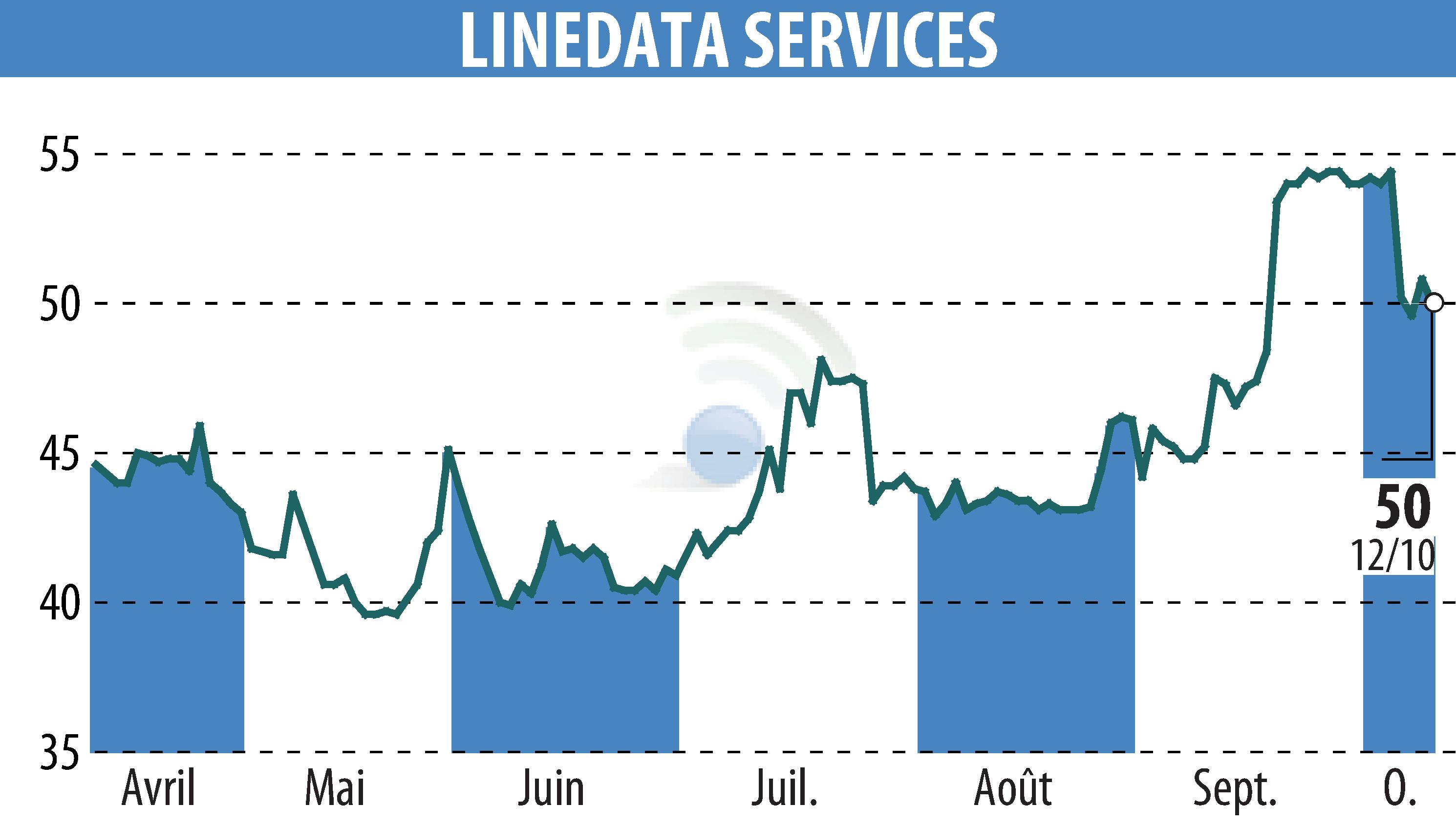 Stock price chart of LINEDATA SERVICES (EPA:LIN) showing fluctuations.