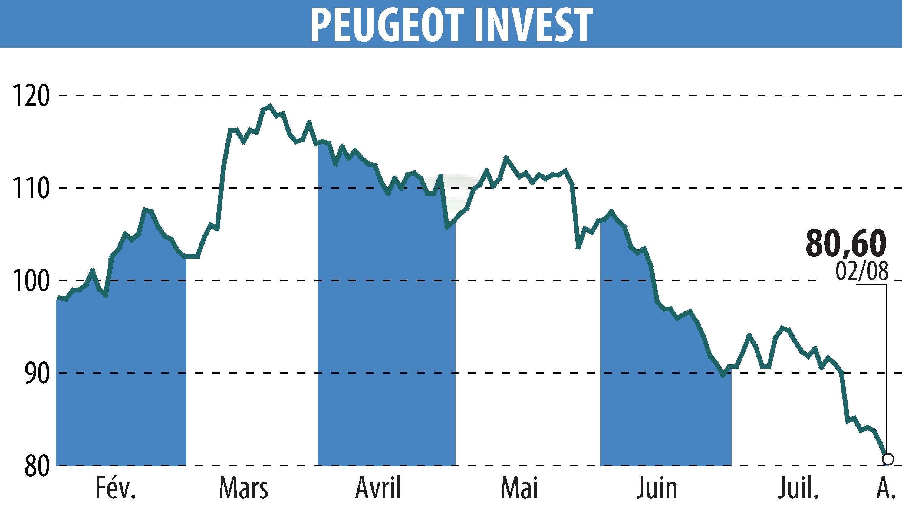 Graphique de l'évolution du cours de l'action Peugeot Invest (EPA:PEUG).