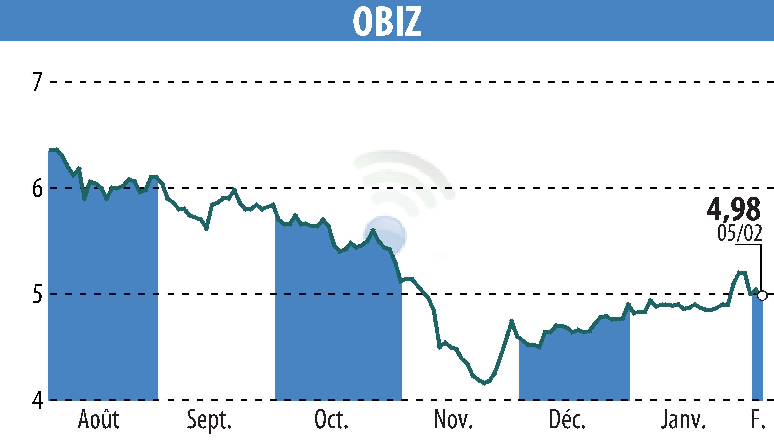 Stock price chart of OBIZ (EPA:ALBIZ) showing fluctuations.