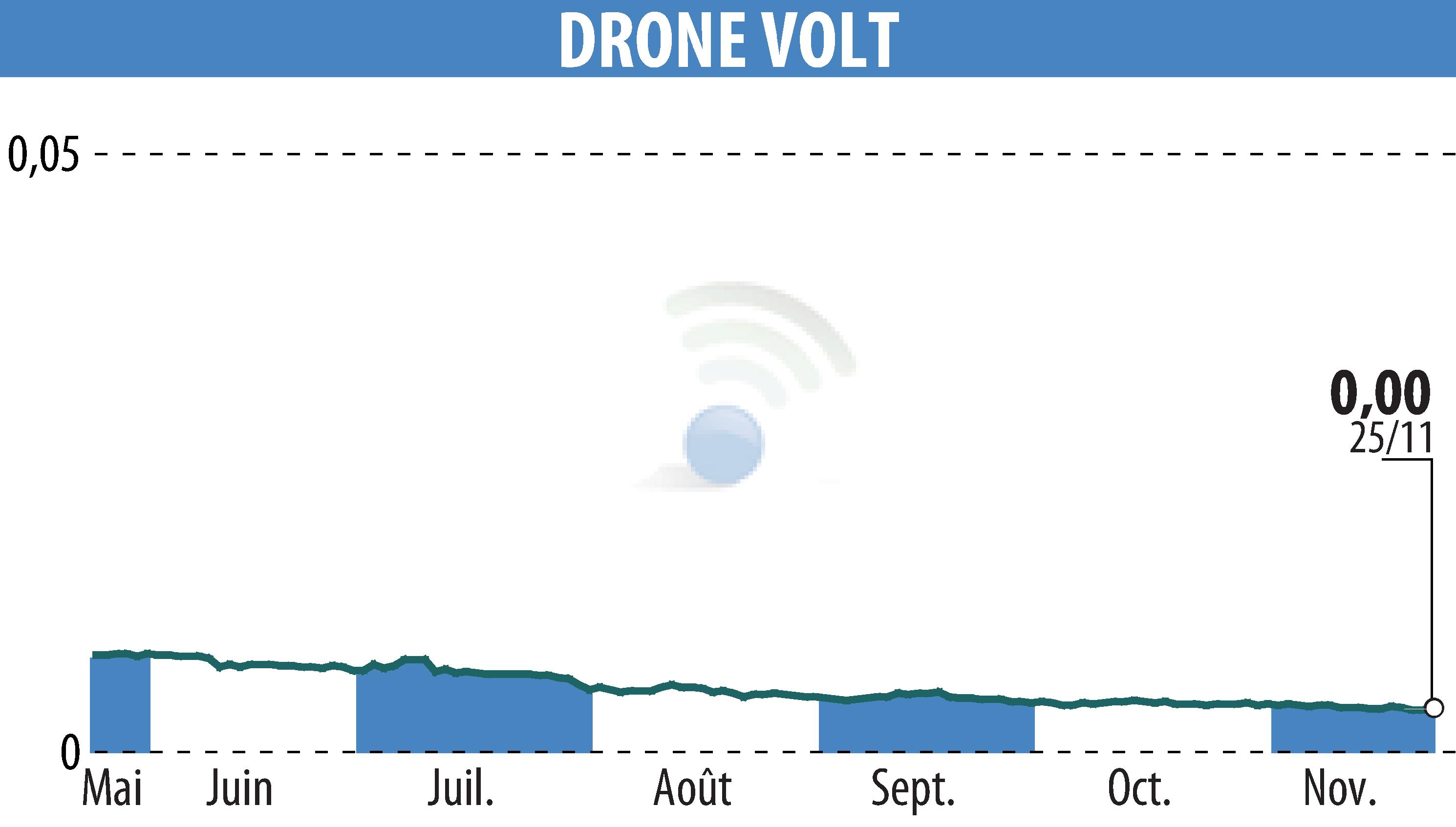 Stock price chart of DRONE VOLT (EPA:ALDRV) showing fluctuations.