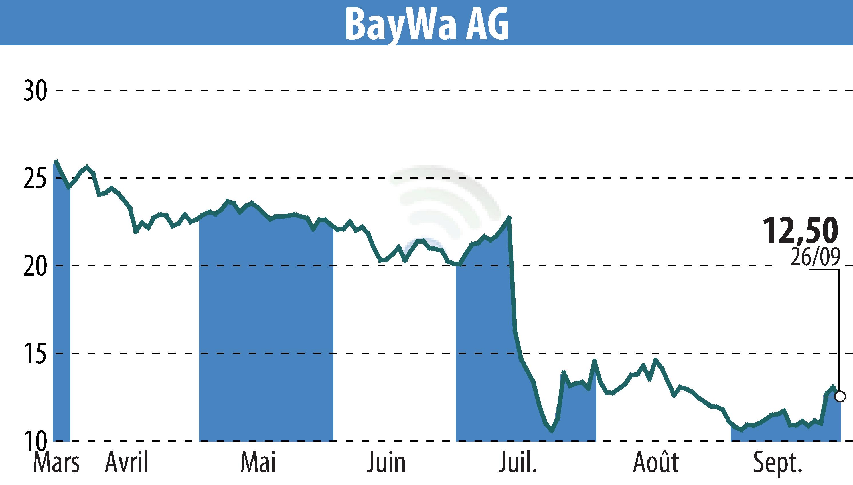 Stock price chart of BayWa AG (EBR:BYW6) showing fluctuations.