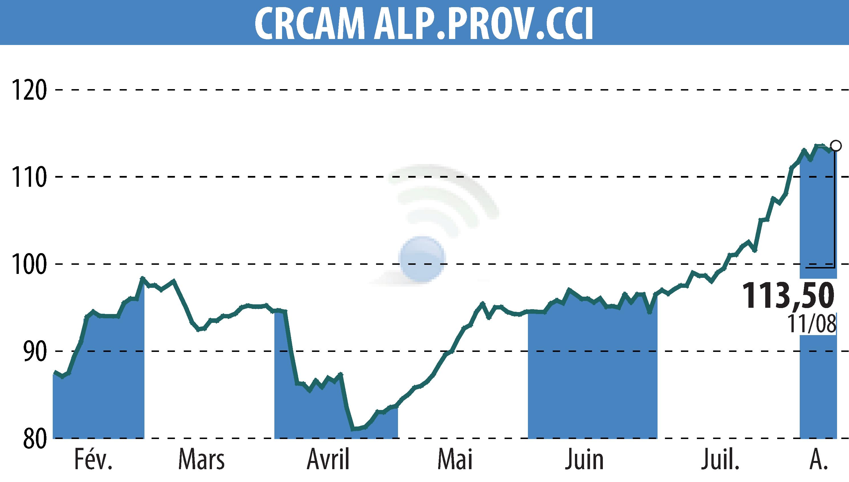 Graphique de l'évolution du cours de l'action CREDIT AGRICOLE ALPES PROVENCE (EPA:CRAP).