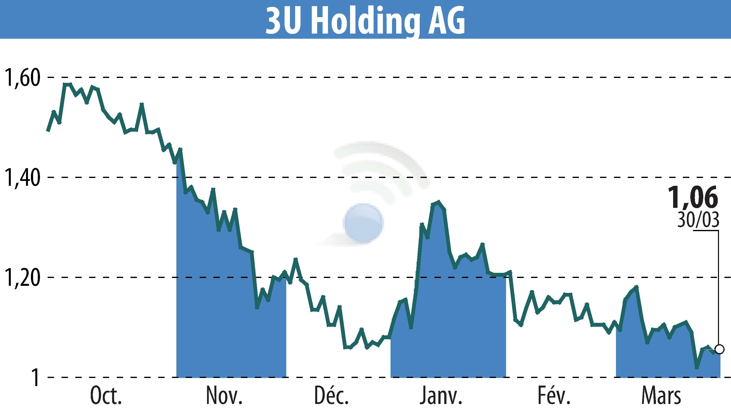 Stock price chart of 3U HOLDING AG (EBR:UUU) showing fluctuations.