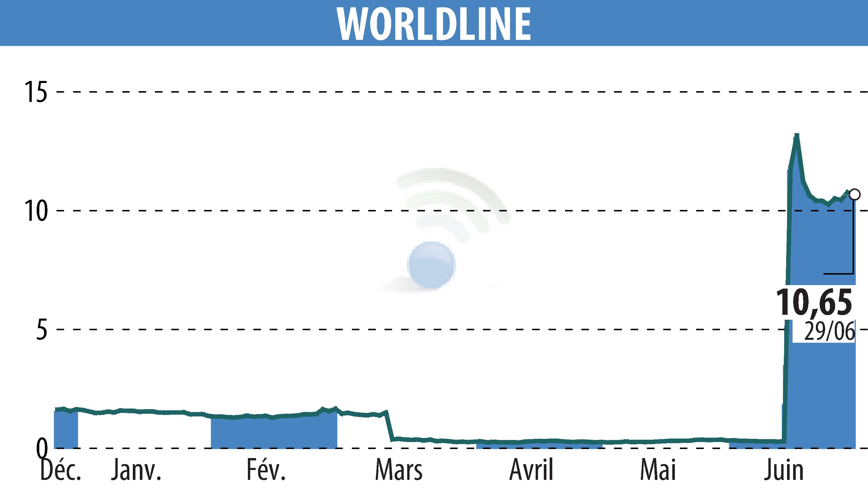Stock price chart of WORLDLINE (EPA:WLN) showing fluctuations.