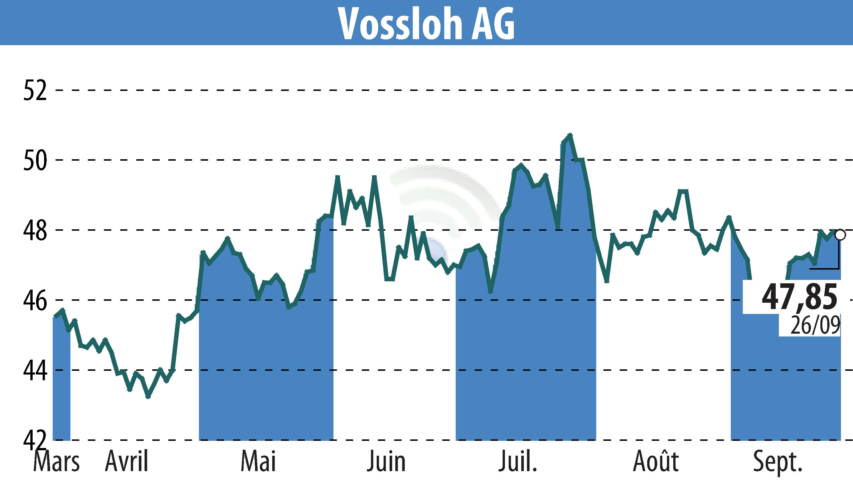 Stock price chart of Vossloh AG (EBR:VOS) showing fluctuations.