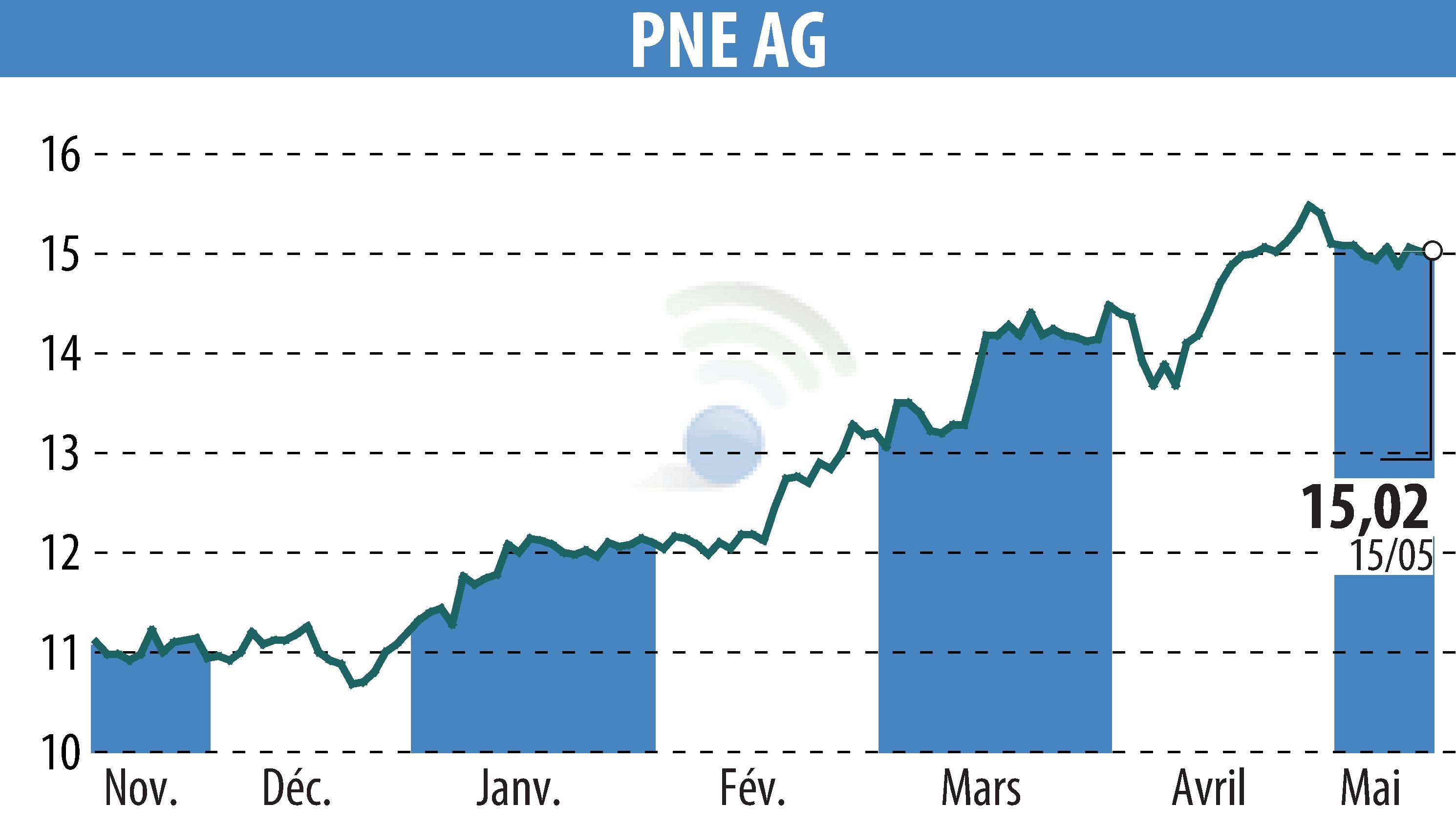 Stock price chart of PNE WIND AG (EBR:PNE3) showing fluctuations.