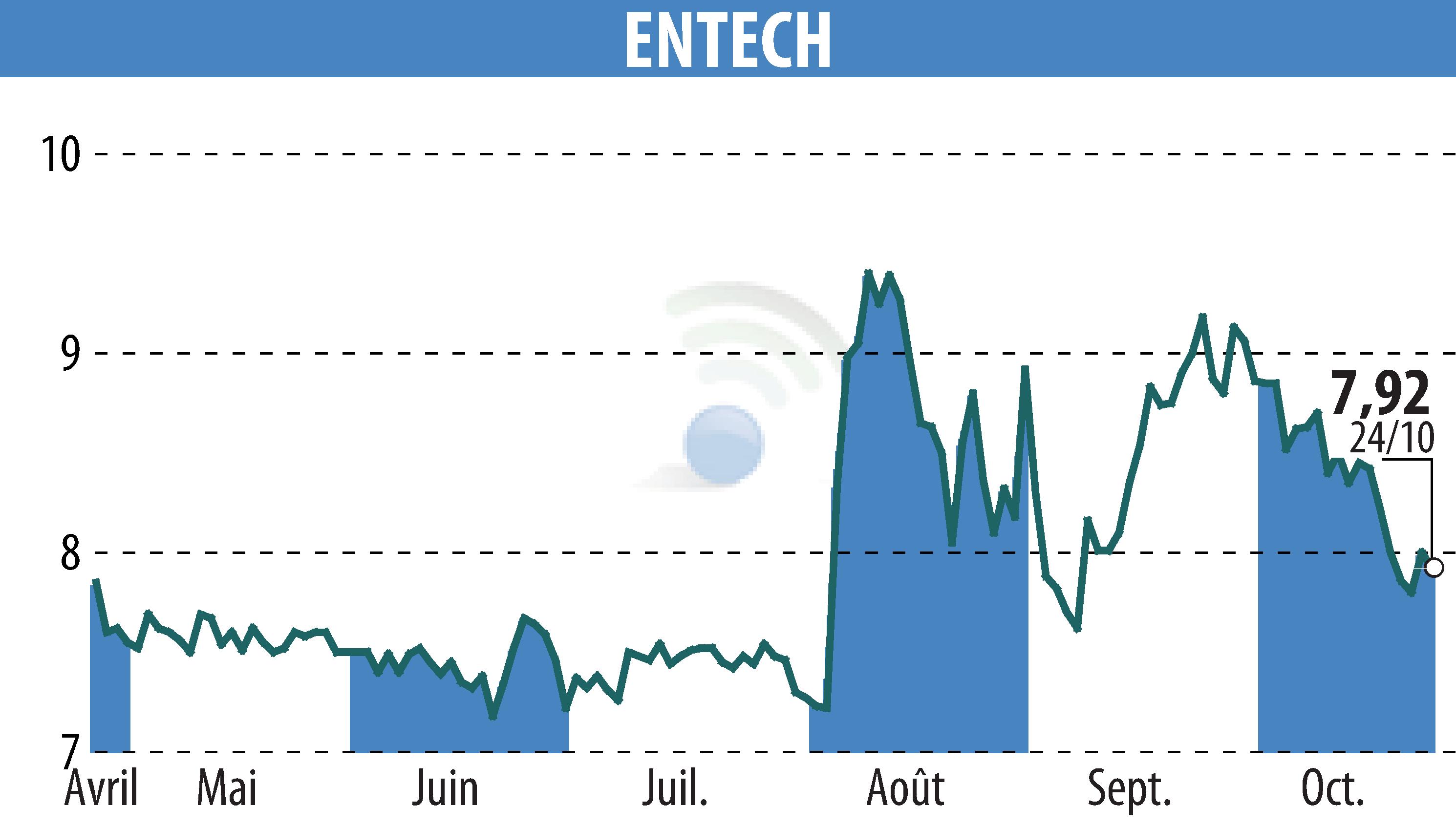 Graphique de l'évolution du cours de l'action ENTECH (EPA:ALESE).