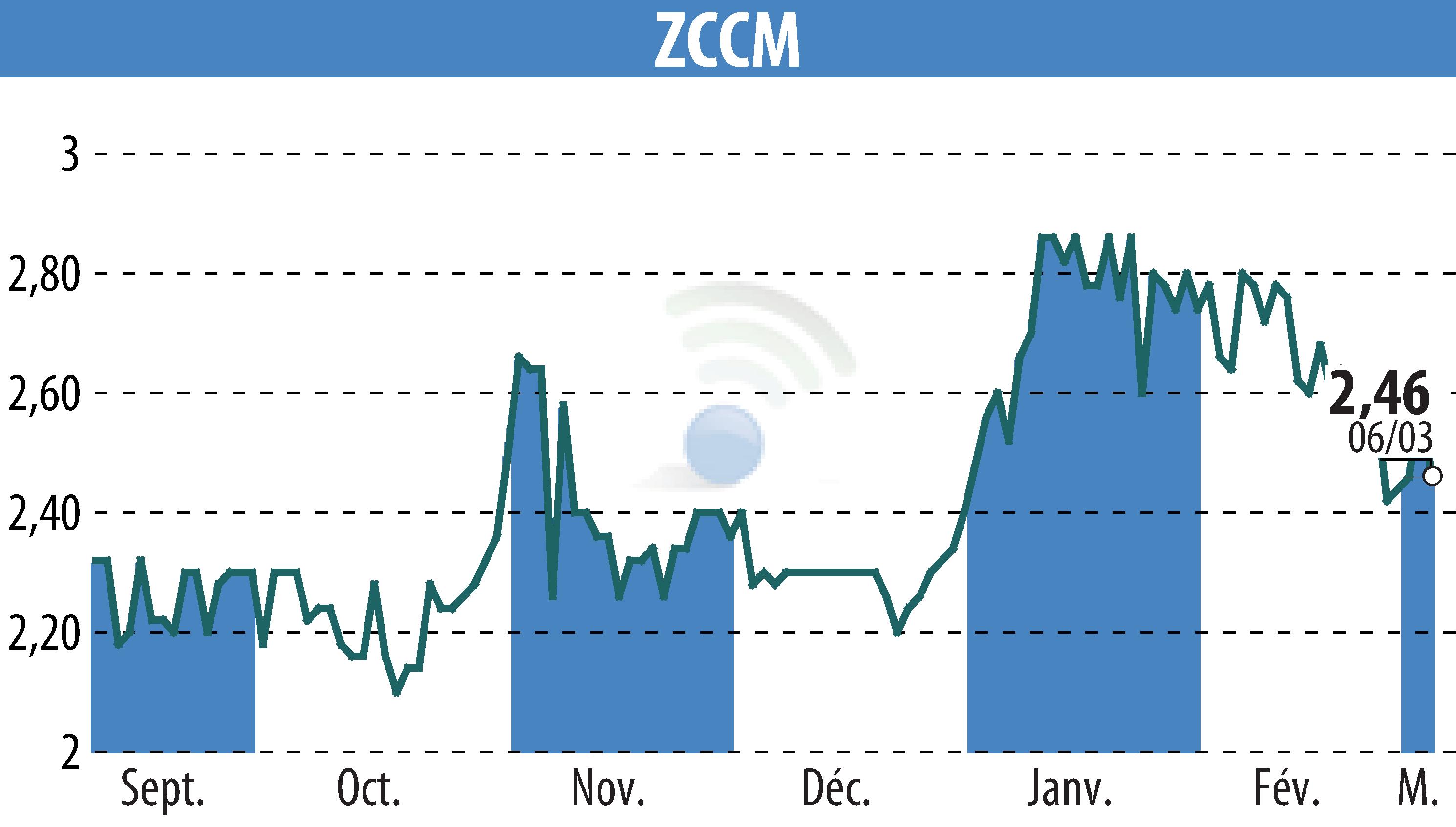 Graphique de l'évolution du cours de l'action ZCCM (EPA:MLZAM).