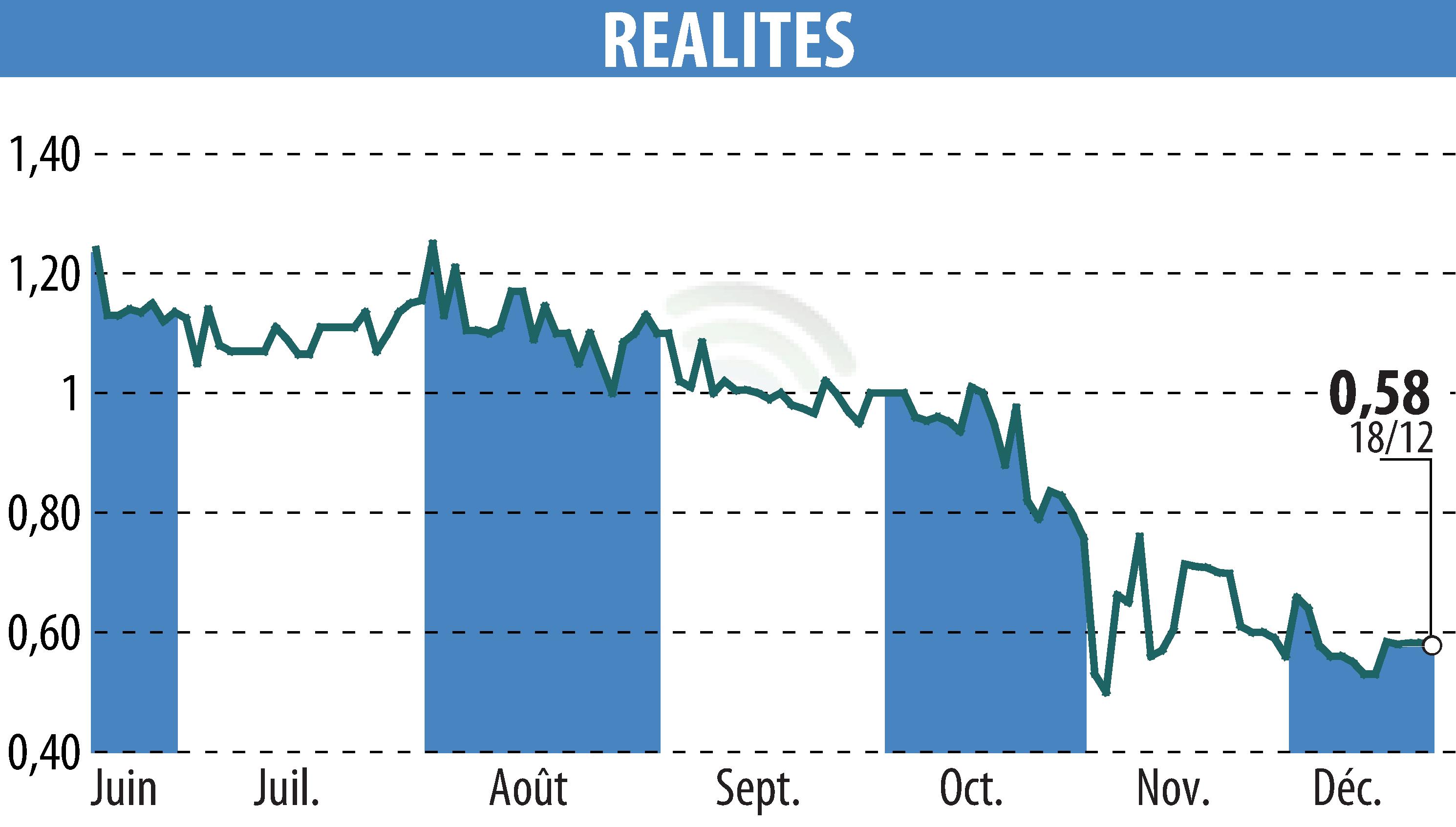 Stock price chart of REALITES (EPA:ALREA) showing fluctuations.