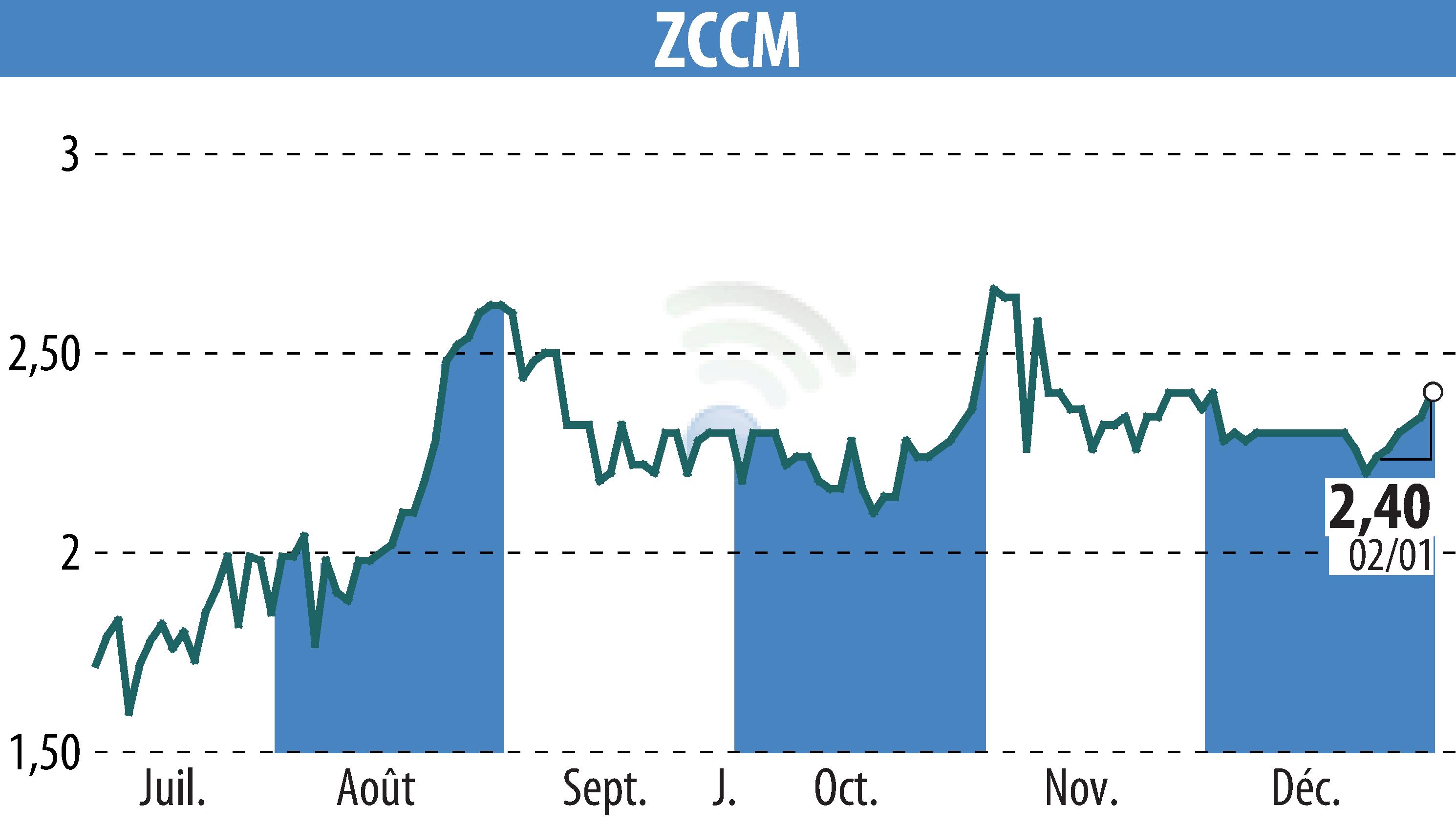 Stock price chart of ZCCM (EPA:MLZAM) showing fluctuations.