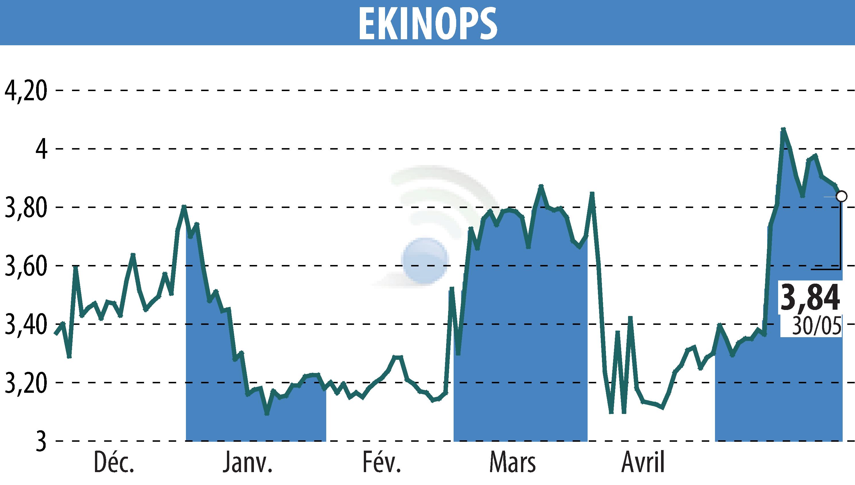 Stock price chart of EKINOPS (EPA:EKI) showing fluctuations.