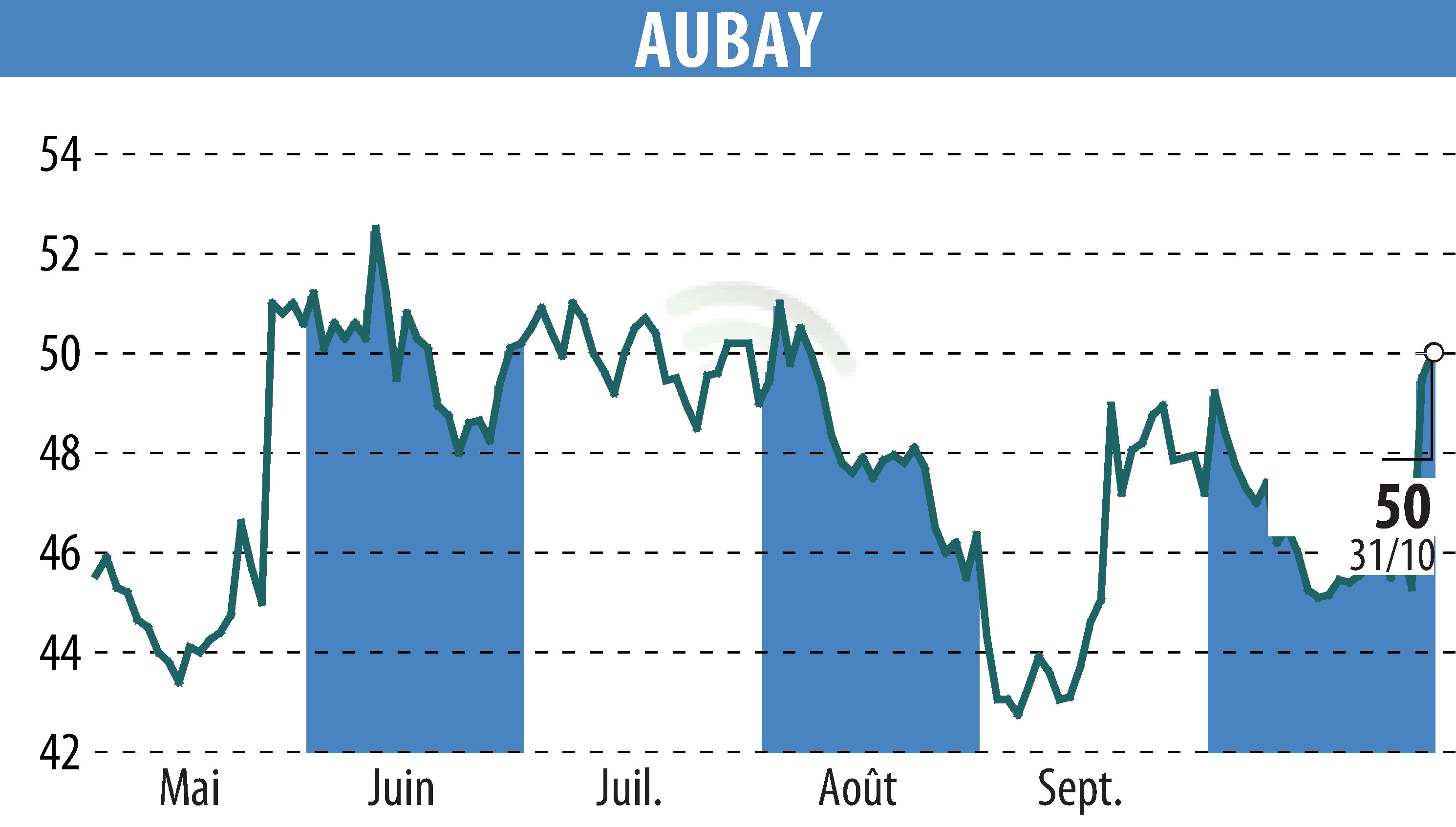 Stock price chart of AUBAY (EPA:AUB) showing fluctuations.