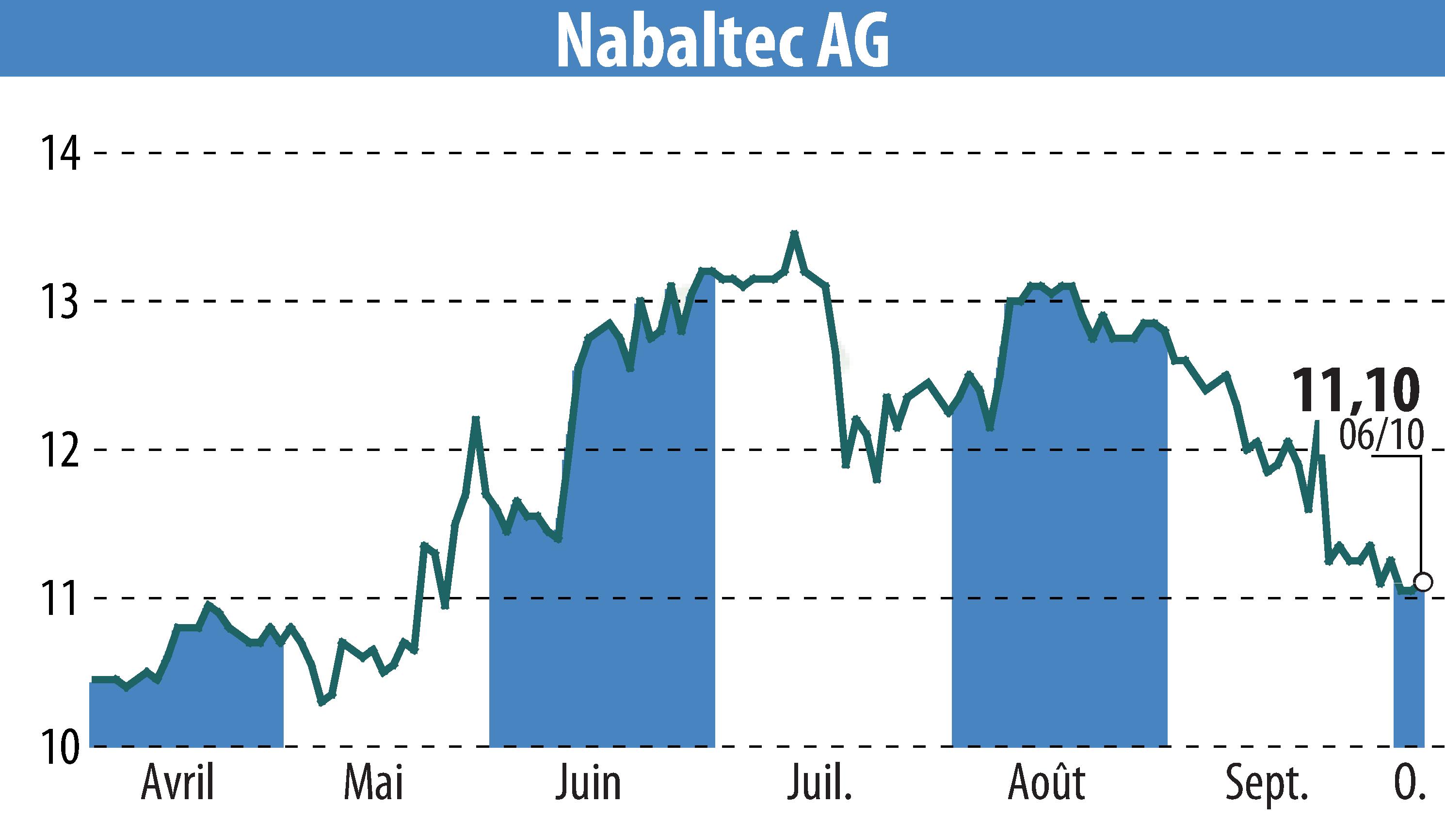 Stock price chart of Nabaltec AG (EBR:NTG) showing fluctuations.