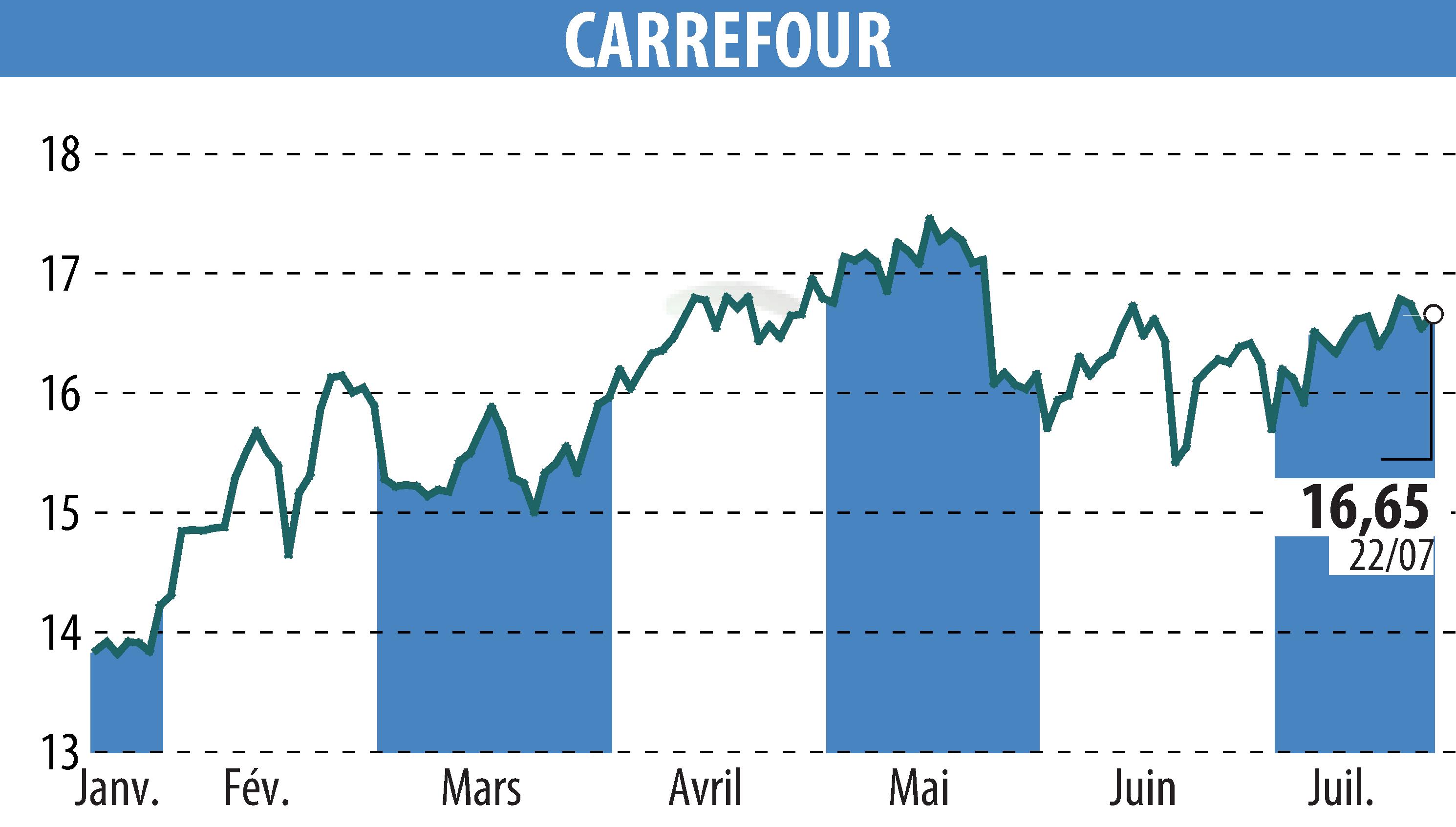 Stock price chart of CARREFOUR (EPA:CA) showing fluctuations.