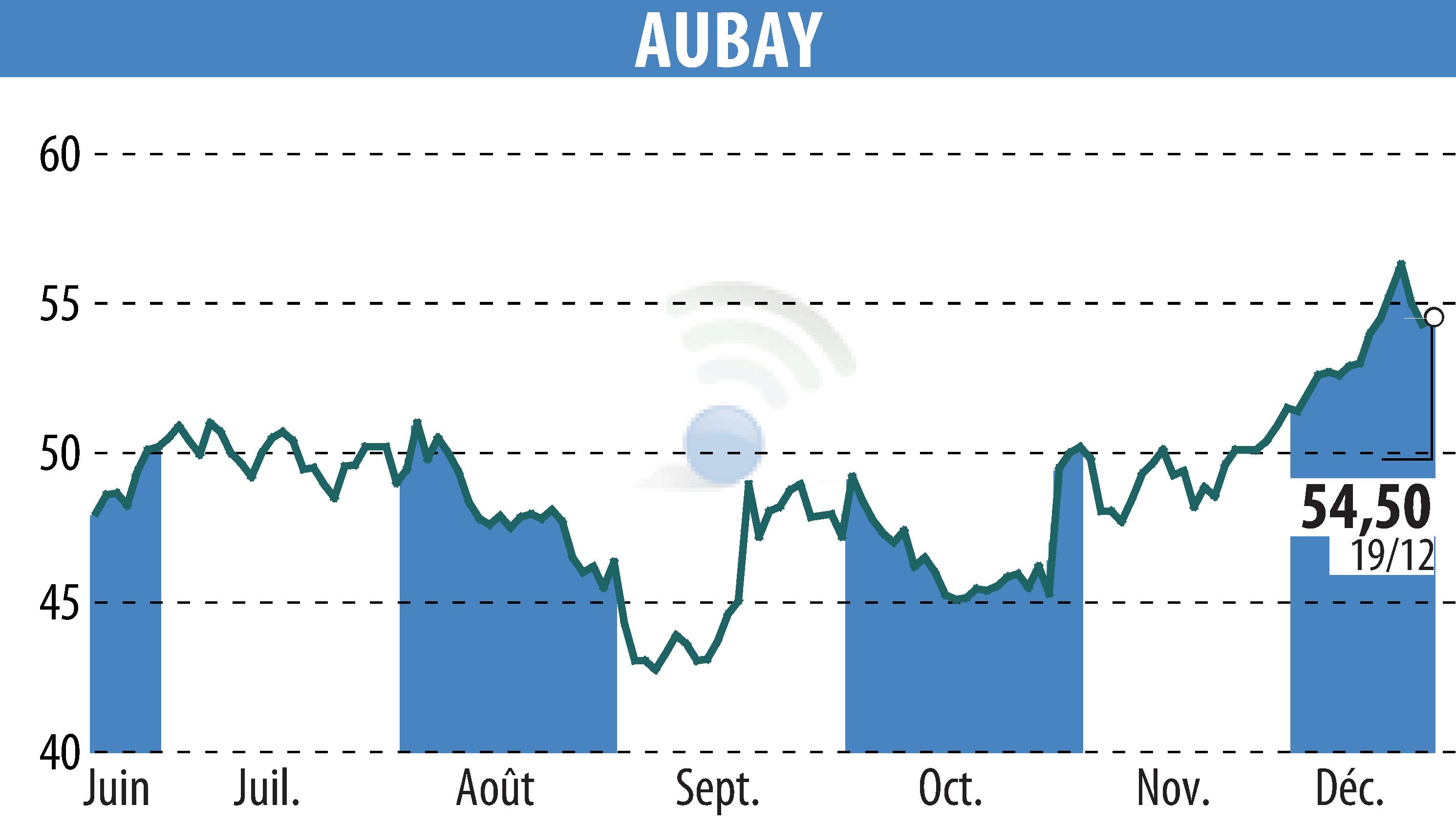 Graphique de l'évolution du cours de l'action AUBAY (EPA:AUB).