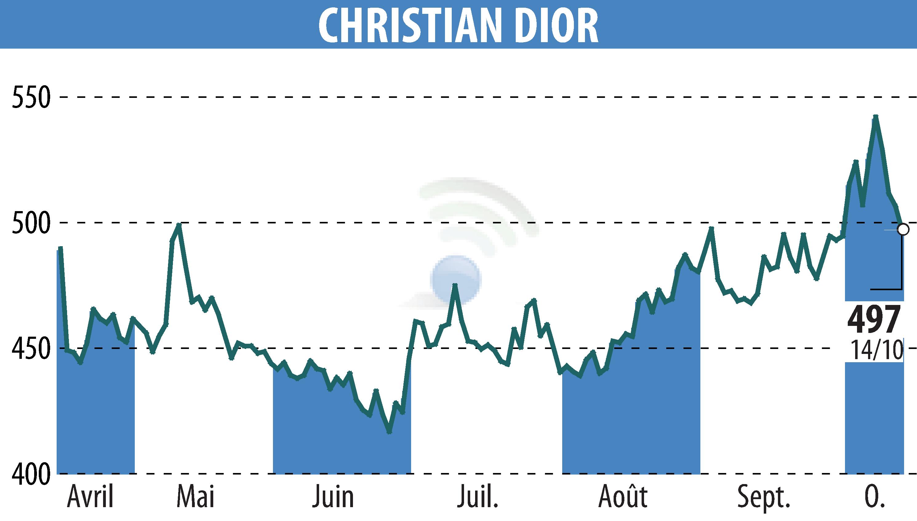 Graphique de l'évolution du cours de l'action CHRISTIAN DIOR (EPA:CDI).