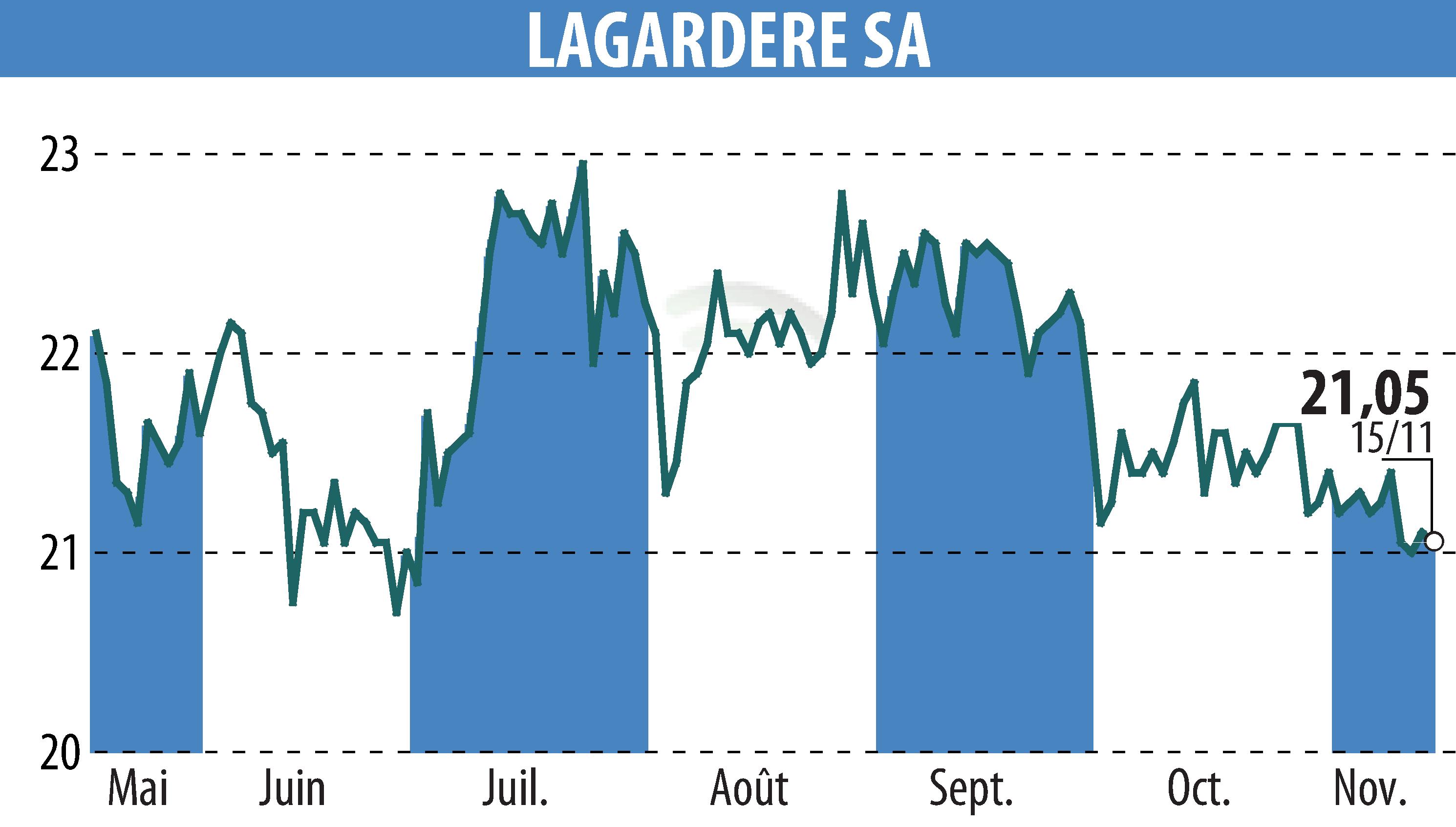 Graphique de l'évolution du cours de l'action LAGARDERE (EPA:MMB).