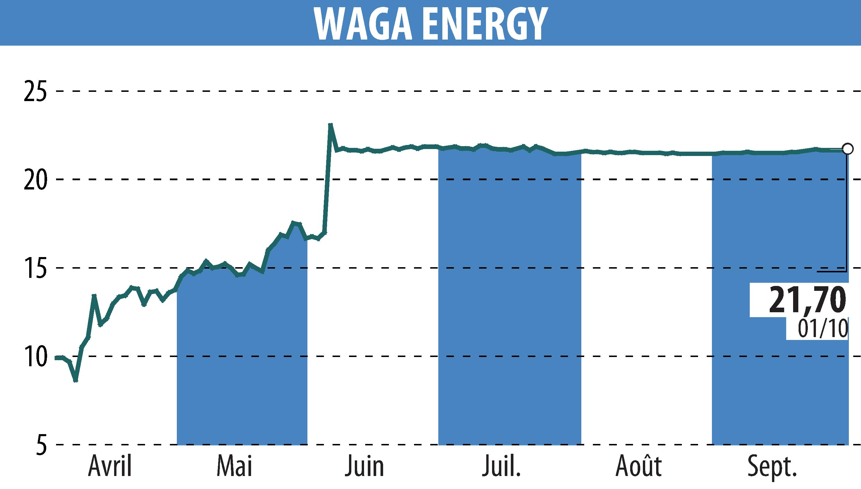 Stock price chart of Waga Energy (EPA:WAGA) showing fluctuations.
