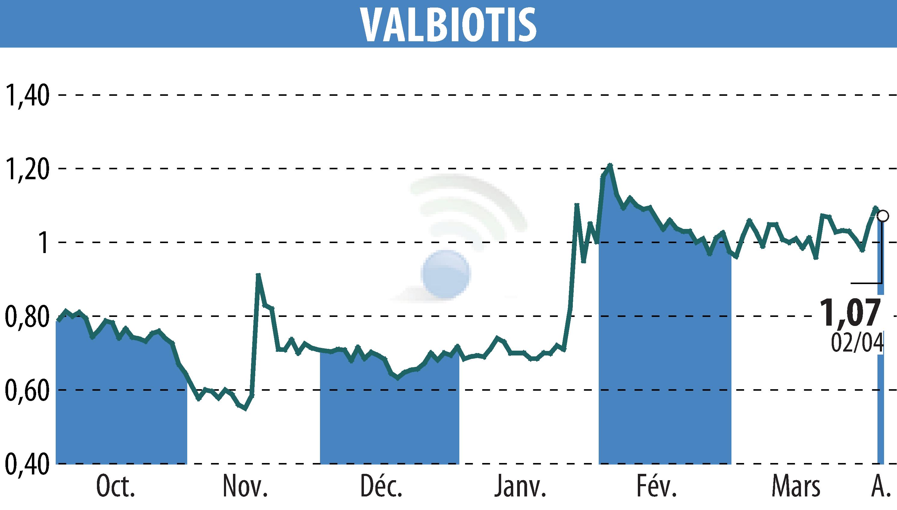 Stock price chart of VALBIOTIS (EPA:ALVAL) showing fluctuations.