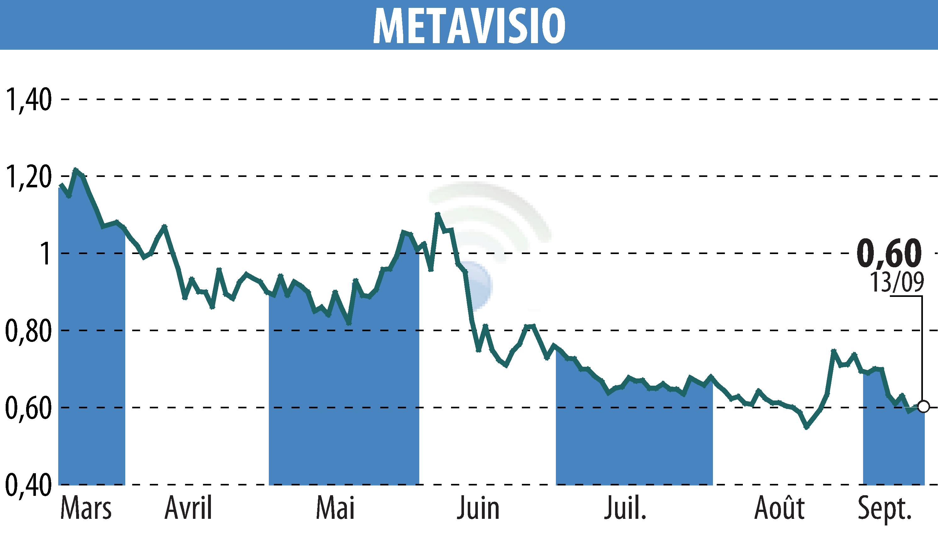 Stock price chart of METAVISIO (EPA:ALTHO) showing fluctuations.