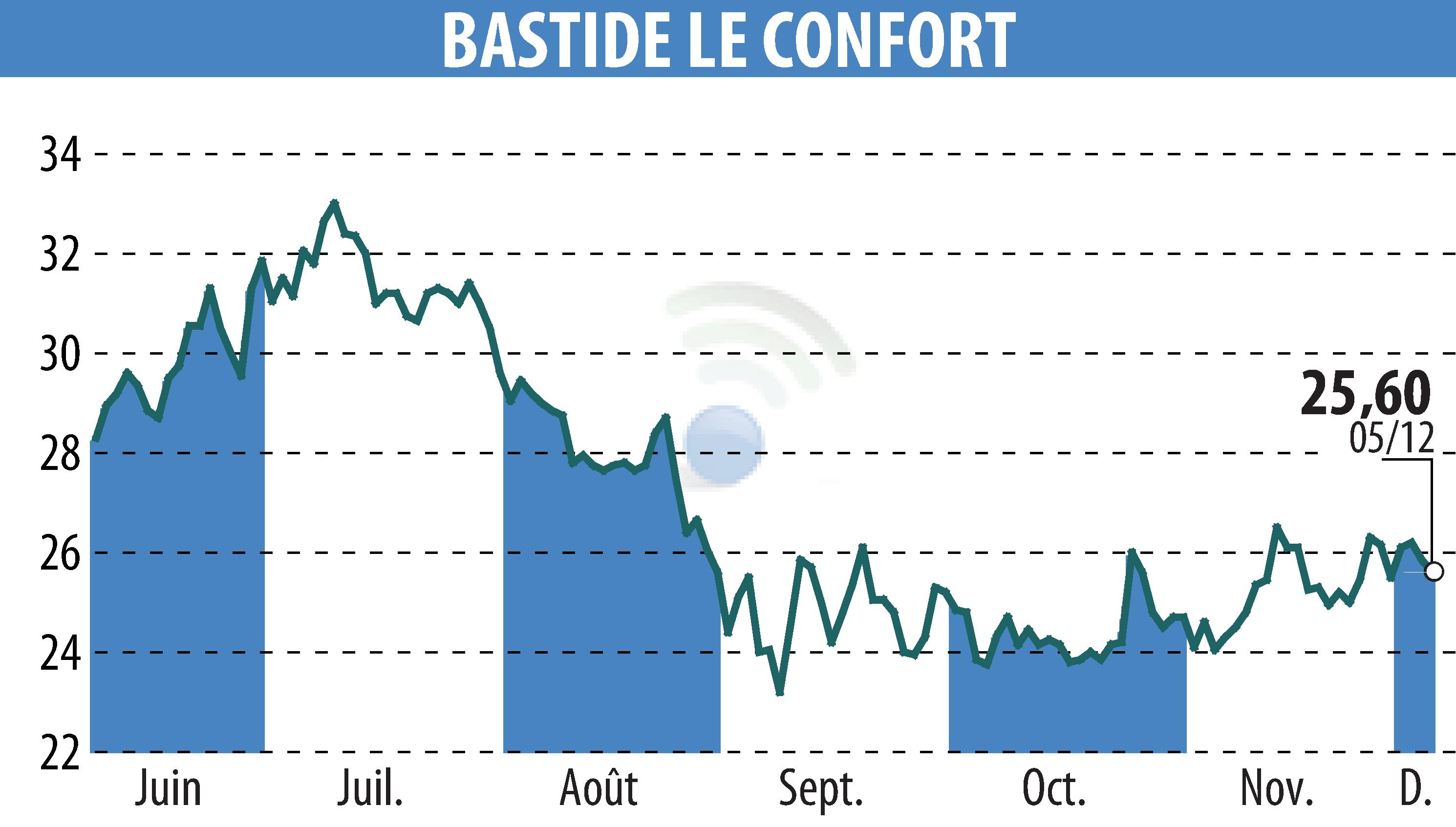 Graphique de l'évolution du cours de l'action BASTIDE (EPA:BLC).