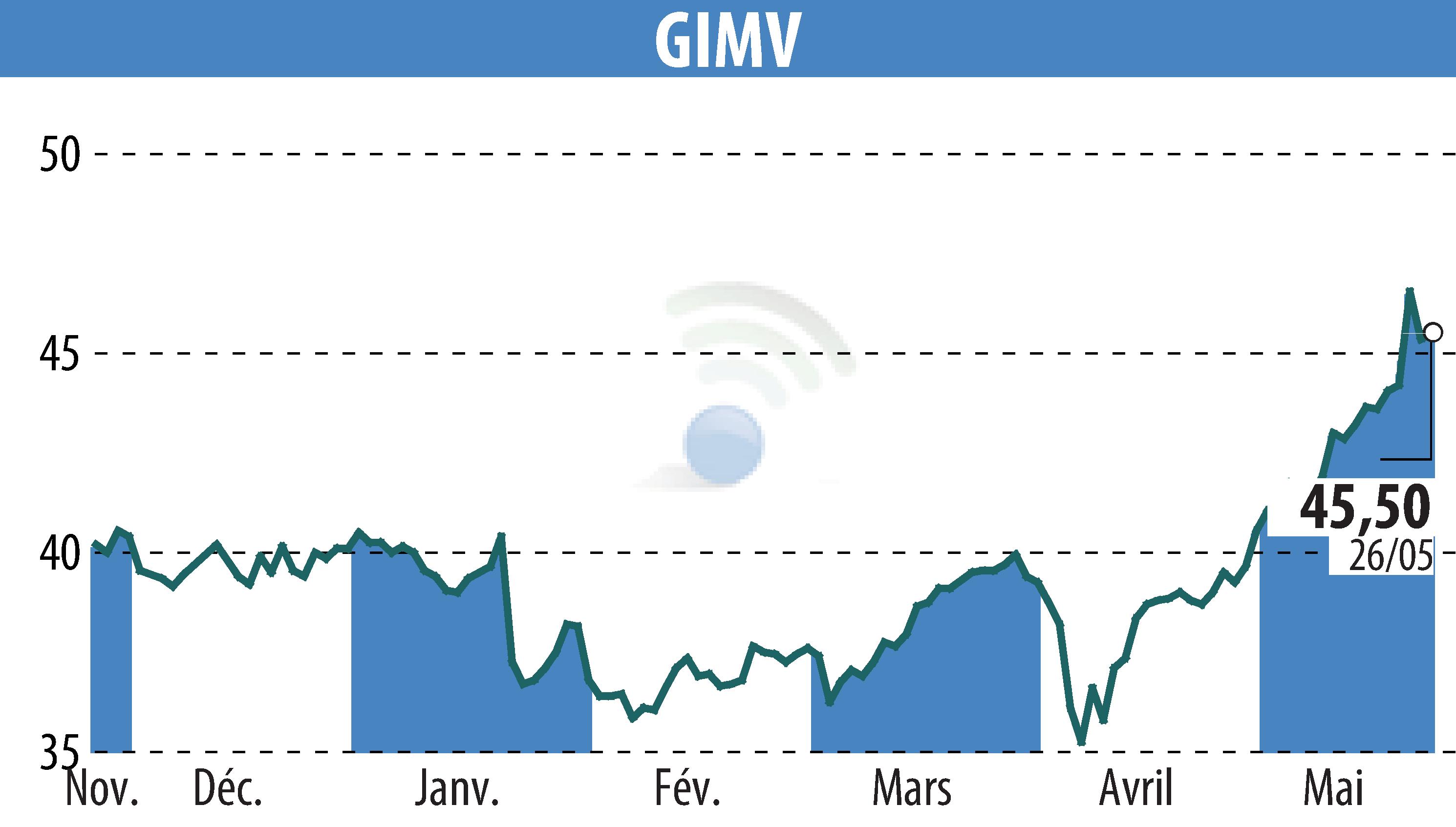 Stock price chart of Gimv (EBR:GIMB) showing fluctuations.