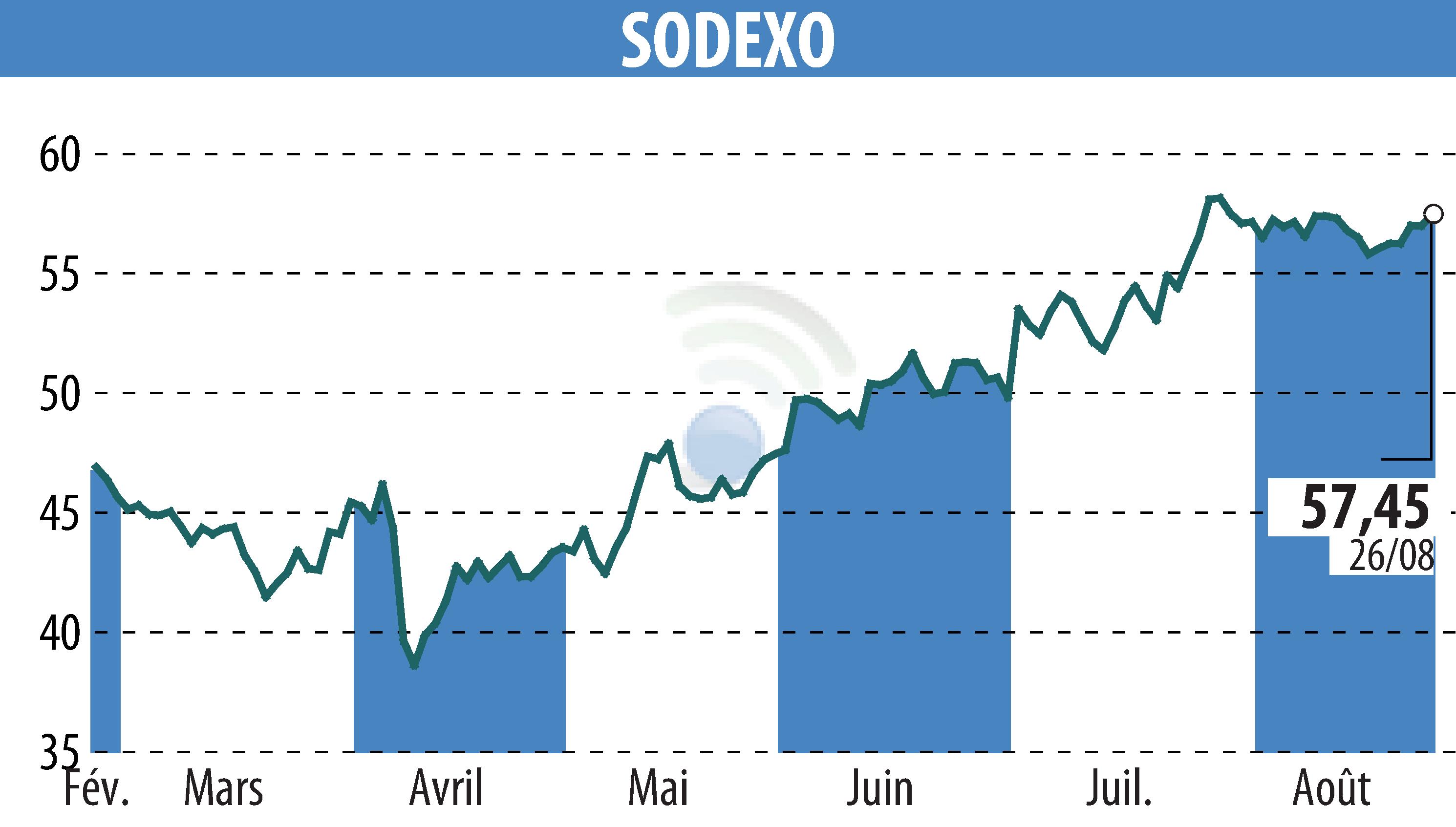 Graphique de l'évolution du cours de l'action SODEXO (EPA:SW).