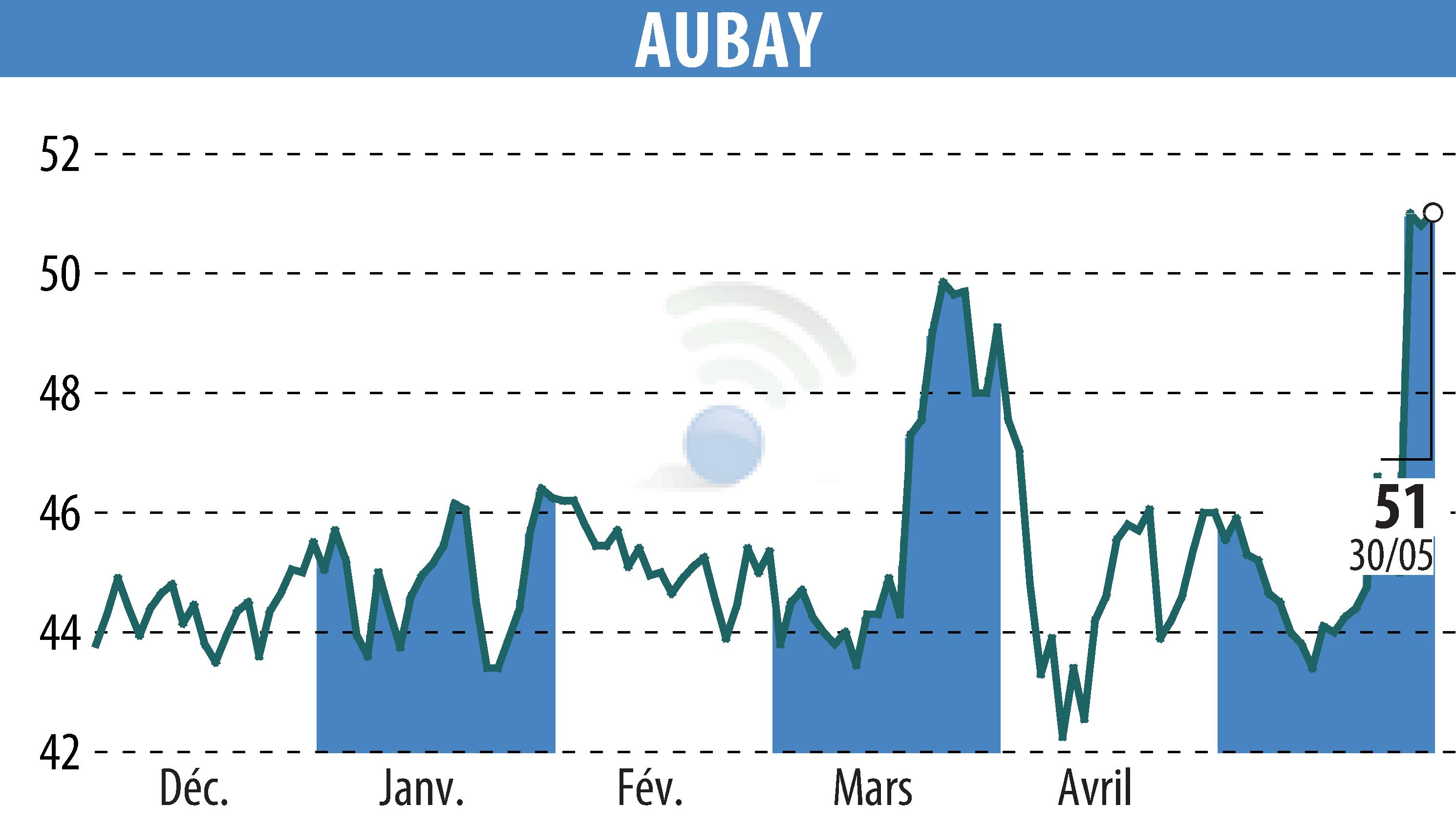 Stock price chart of AUBAY (EPA:AUB) showing fluctuations.