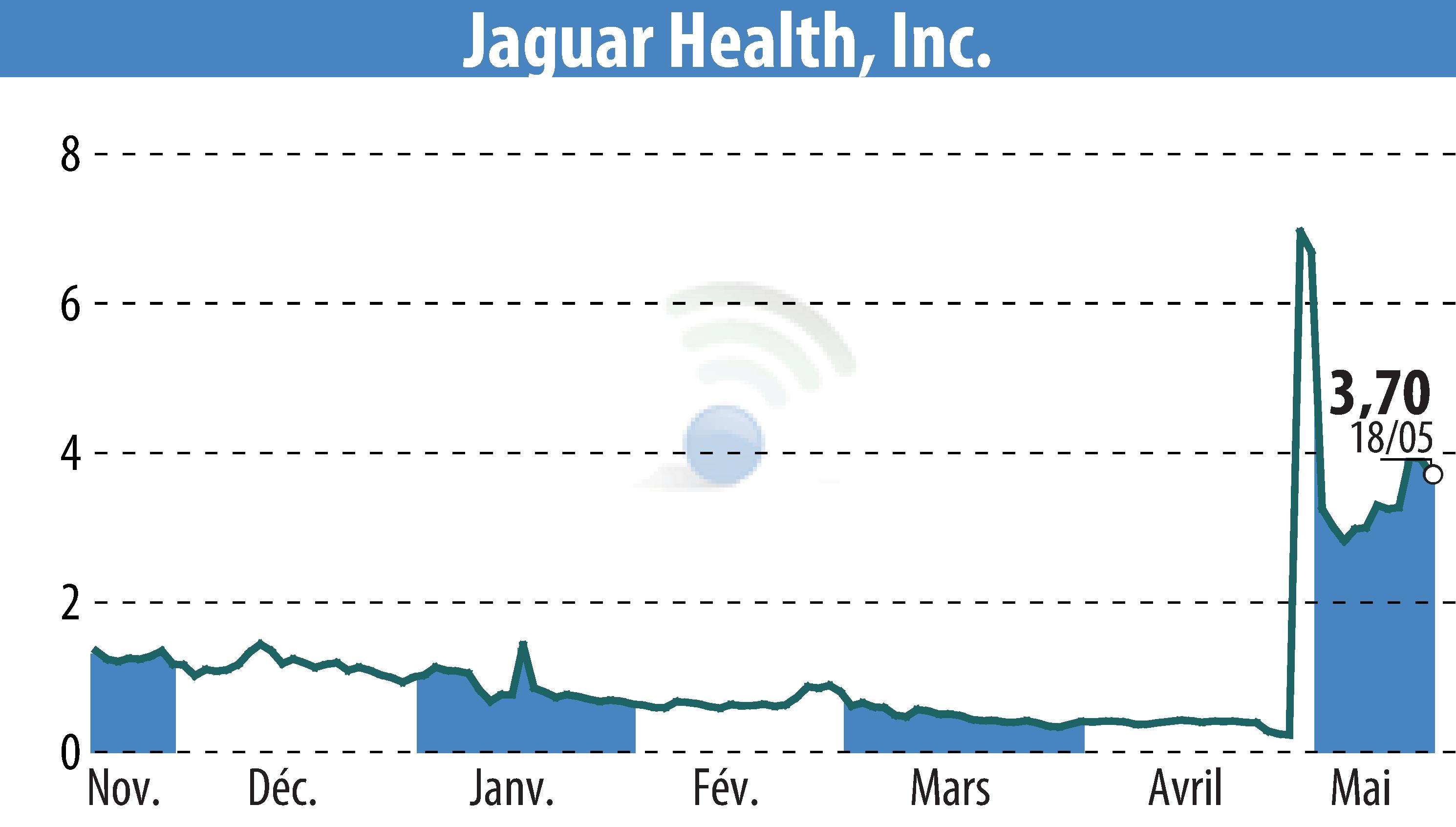 Graphique de l'évolution du cours de l'action Jaguar Health, Inc. (EBR:JAGX).