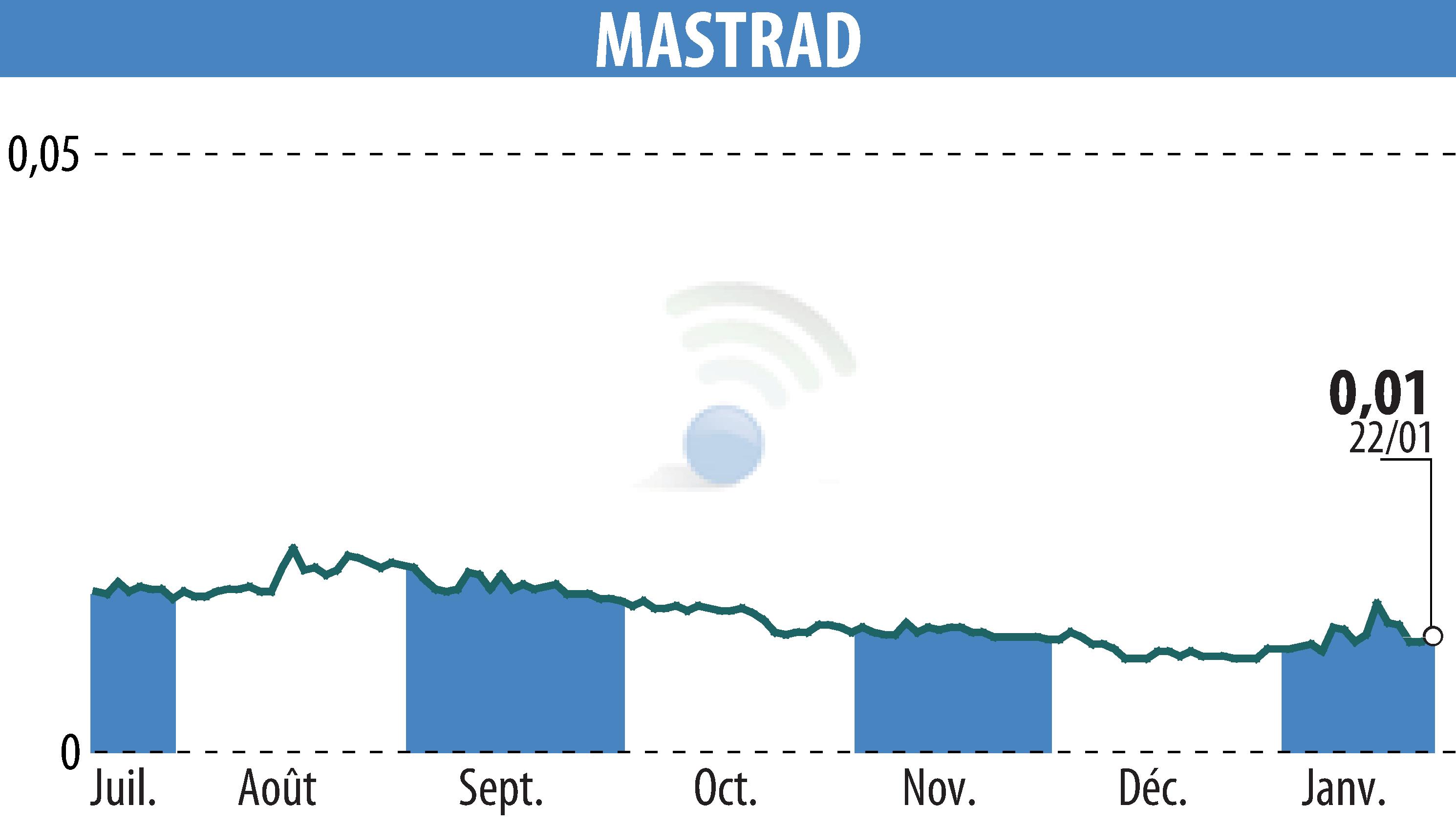 Stock price chart of MASTRAD (EPA:ALMAS) showing fluctuations.