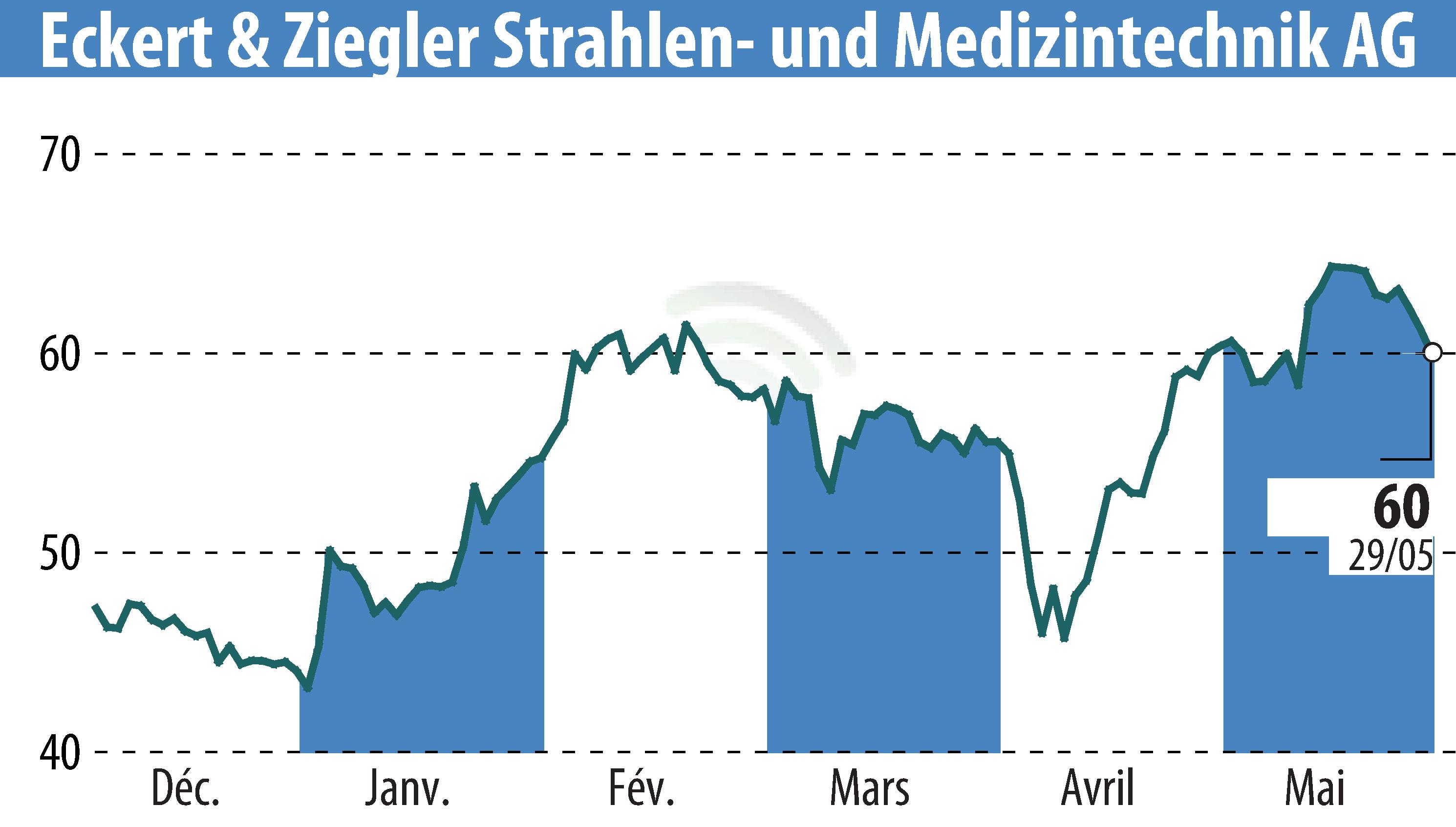Stock price chart of Eckert & Ziegler Strahlen- Und Medizintechnik AG (EBR:EUZ) showing fluctuations.