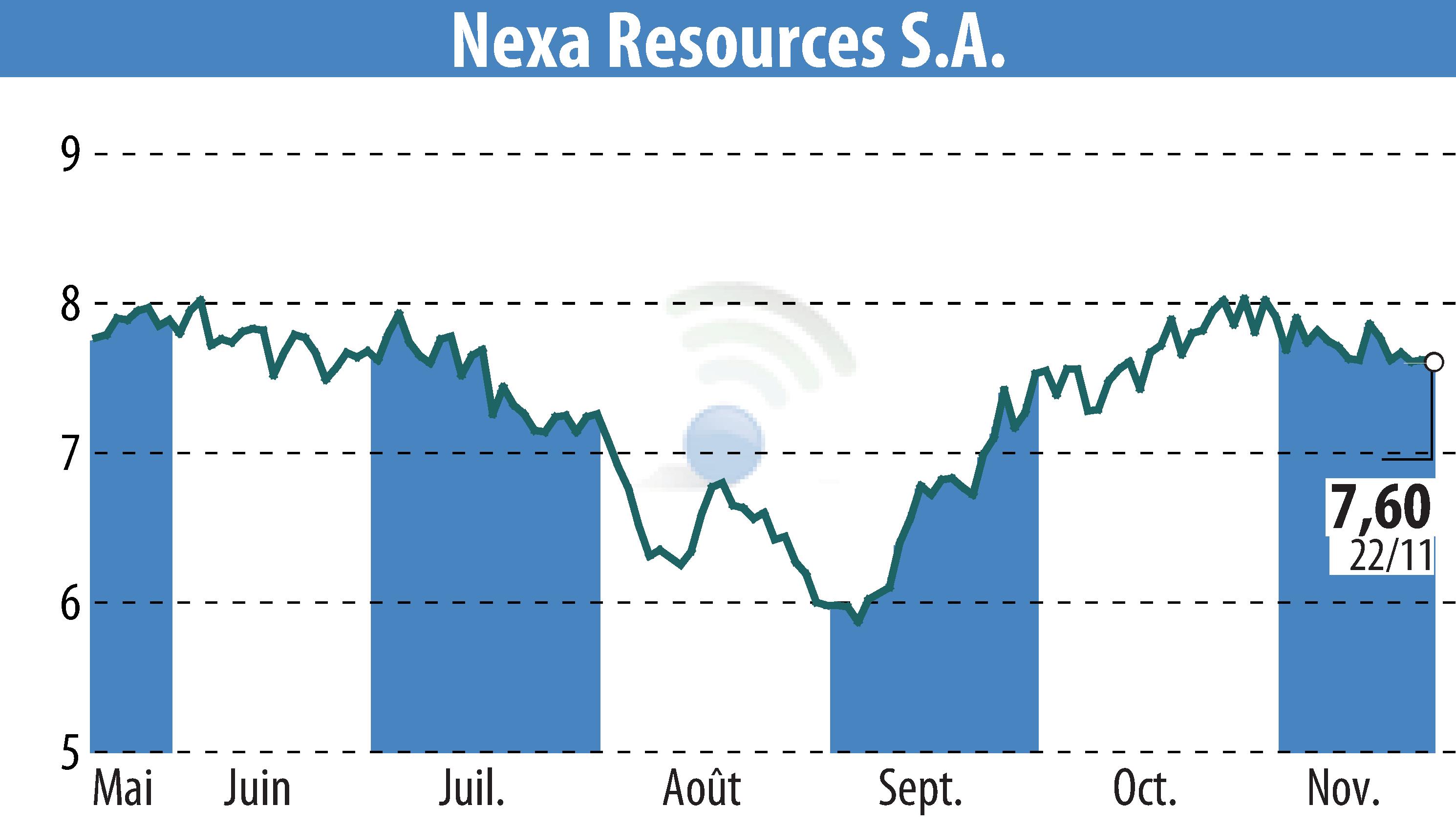 Graphique de l'évolution du cours de l'action Nexa Resources S.A. (EBR:NEXA).