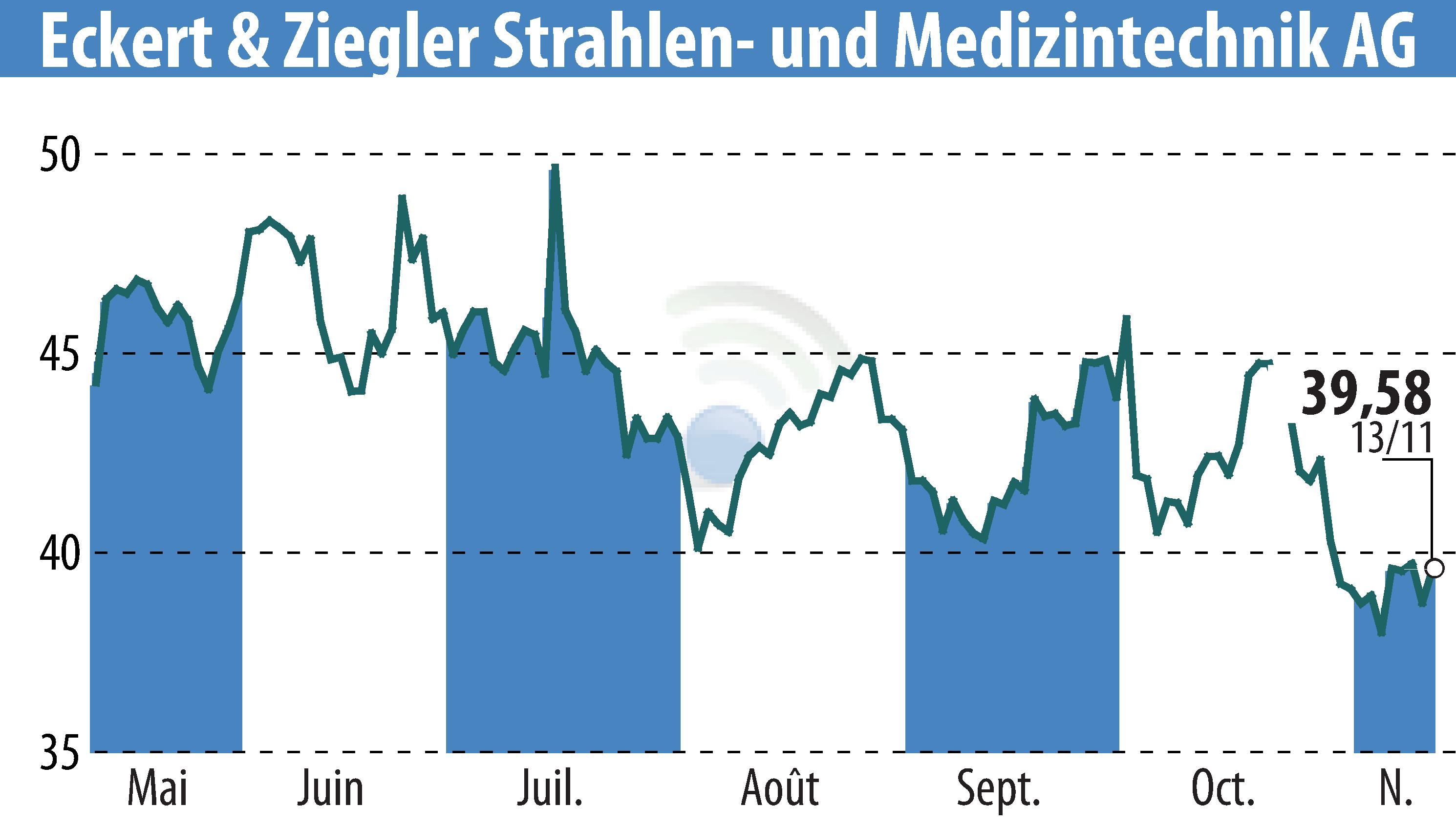 Stock price chart of Eckert & Ziegler Strahlen- Und Medizintechnik AG (EBR:EUZ) showing fluctuations.