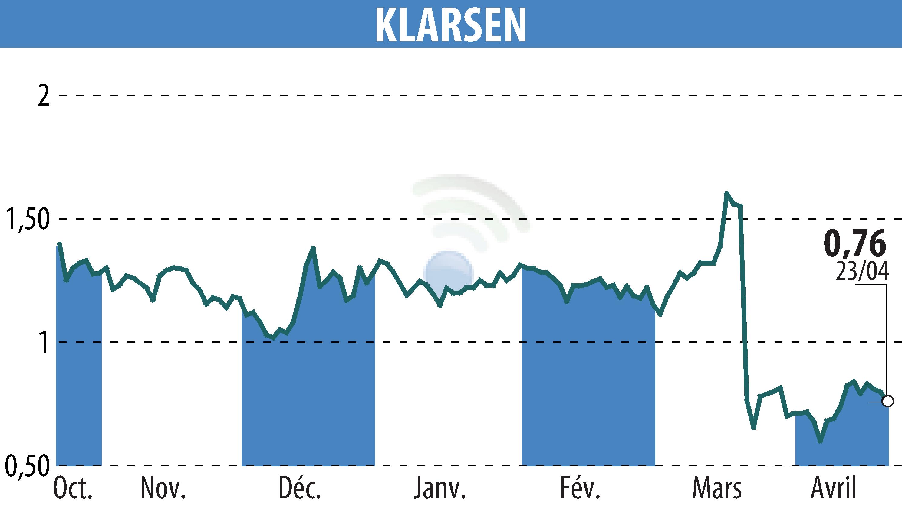 Stock price chart of KLARSEN (EPA:ALKLA) showing fluctuations.