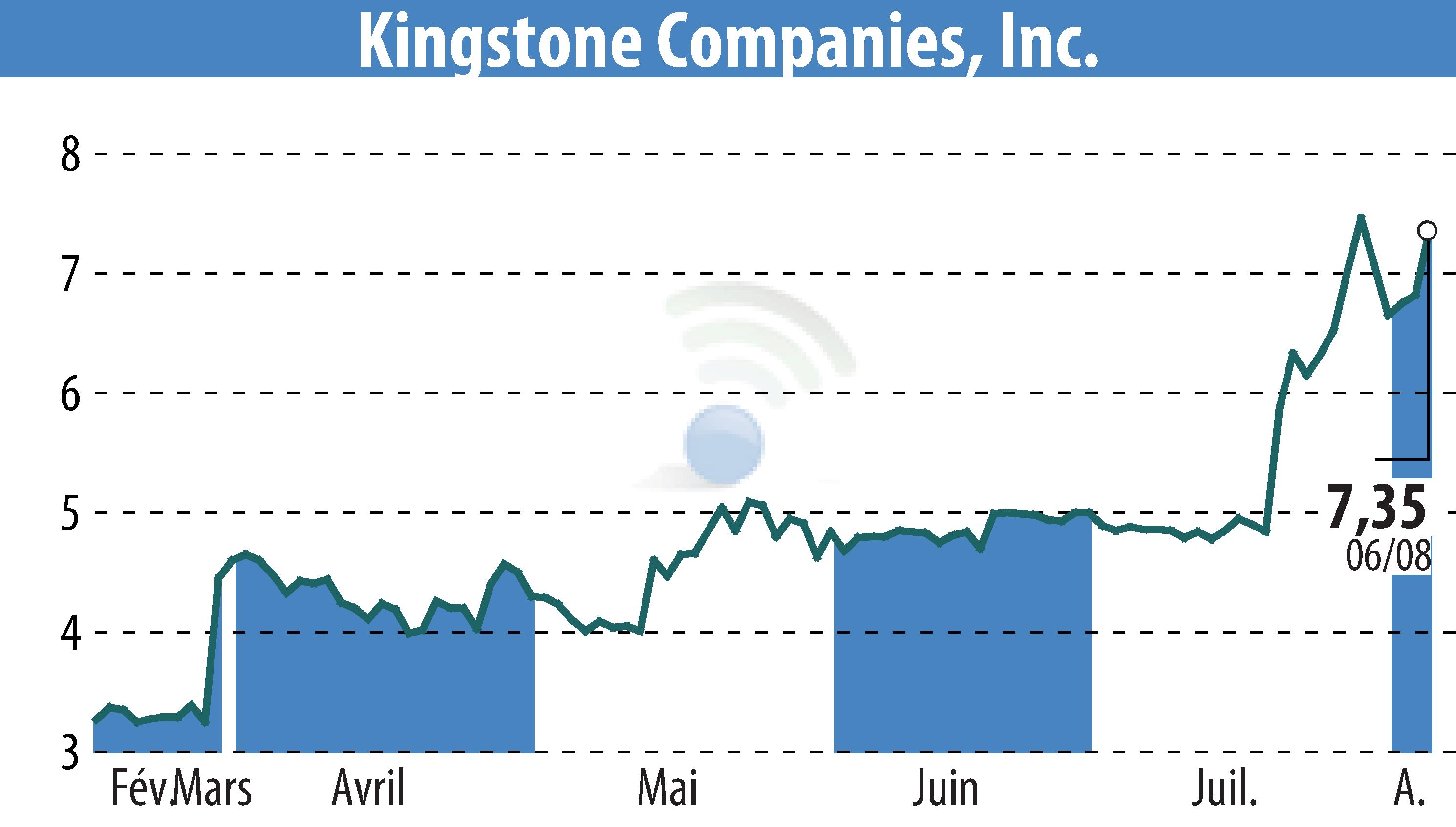 Graphique de l'évolution du cours de l'action Kingstone Companies, Inc (EBR:KINS).