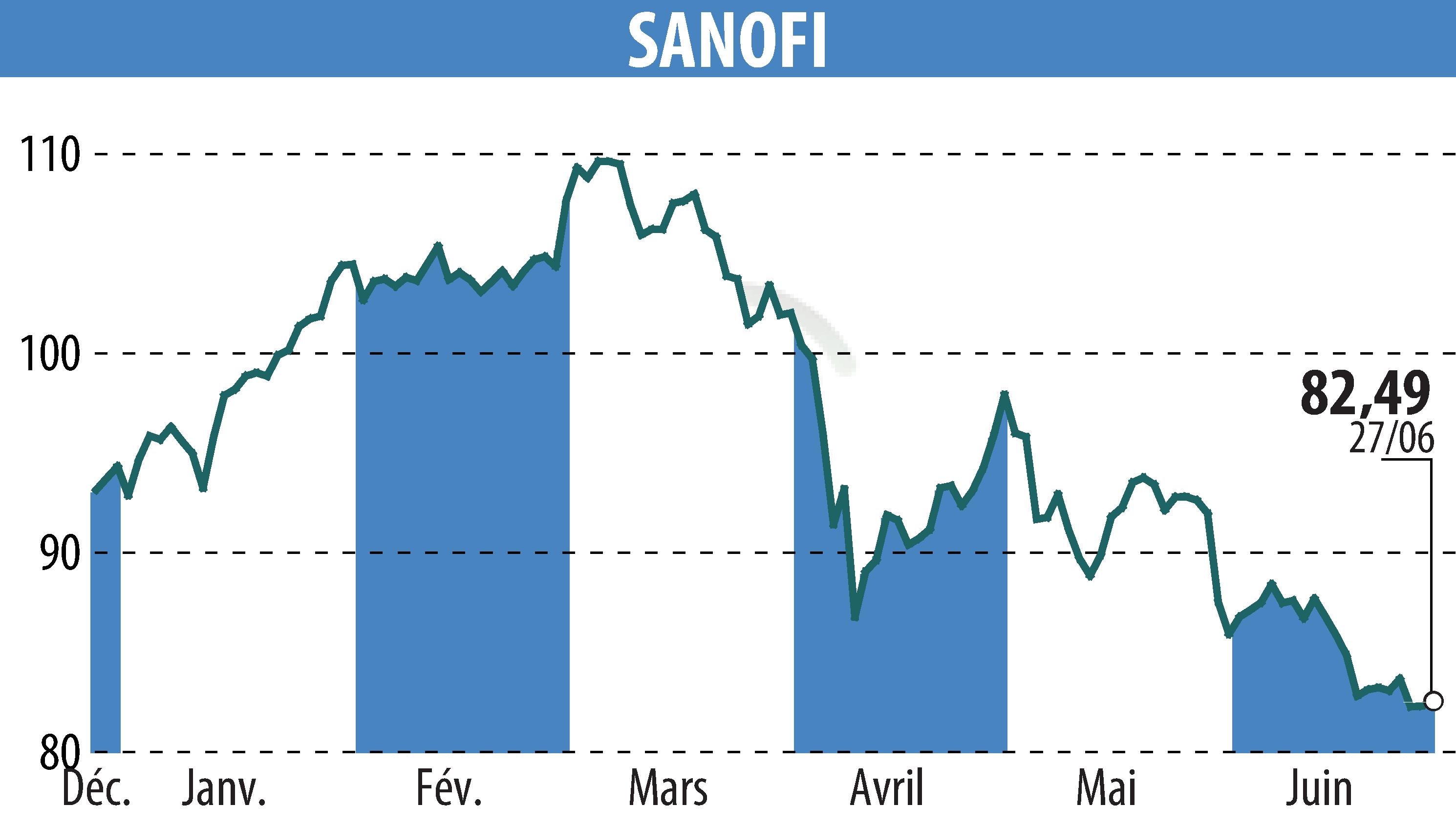 Stock price chart of SANOFI-AVENTIS (EPA:SAN) showing fluctuations.