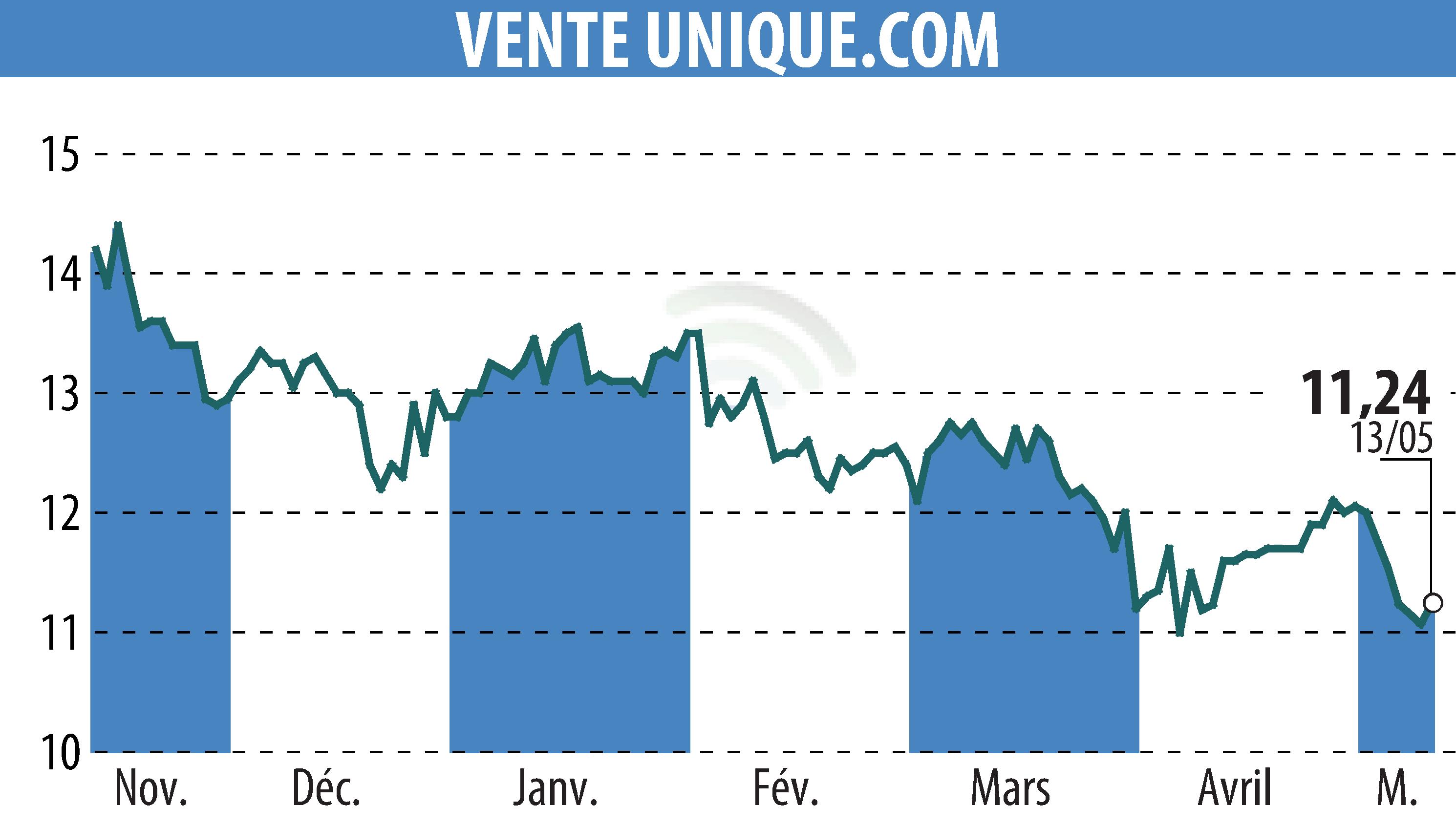 Stock price chart of VENTE UNIQUE.COM (EPA:ALVU) showing fluctuations.