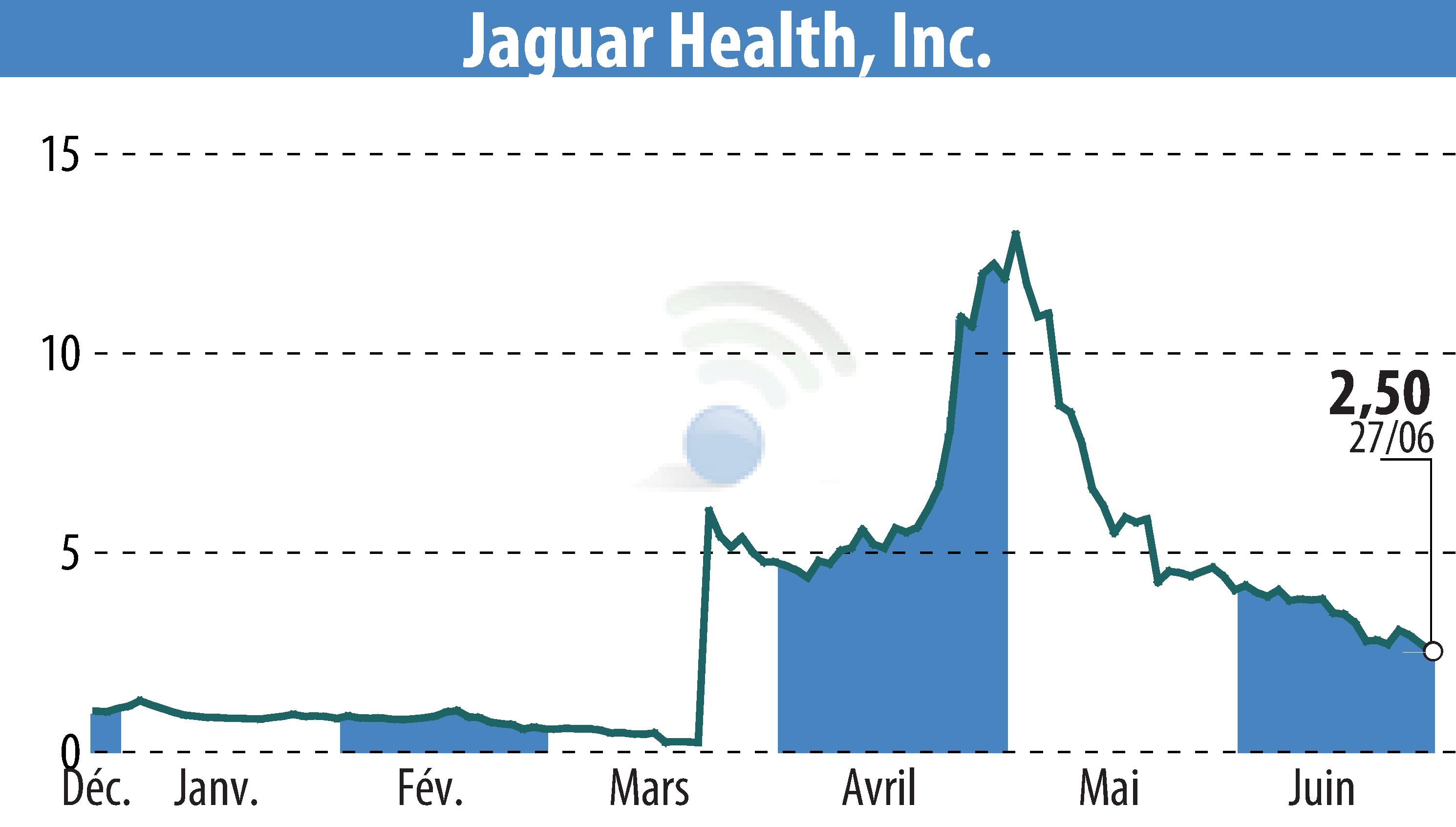 Stock price chart of Jaguar Health, Inc. (EBR:JAGX) showing fluctuations.